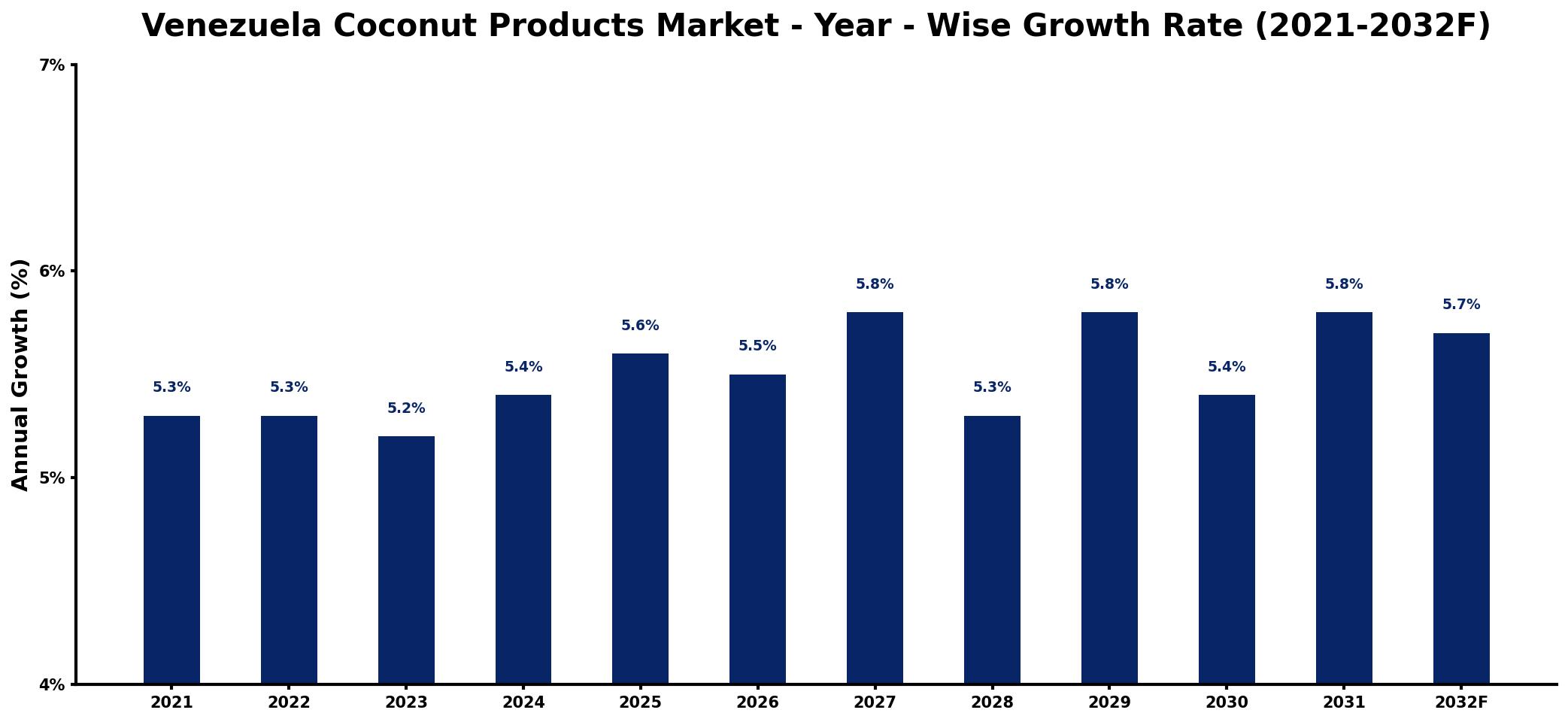 Venezuela Coconut Products Market Year-wise Growth Rate and Key Drivers