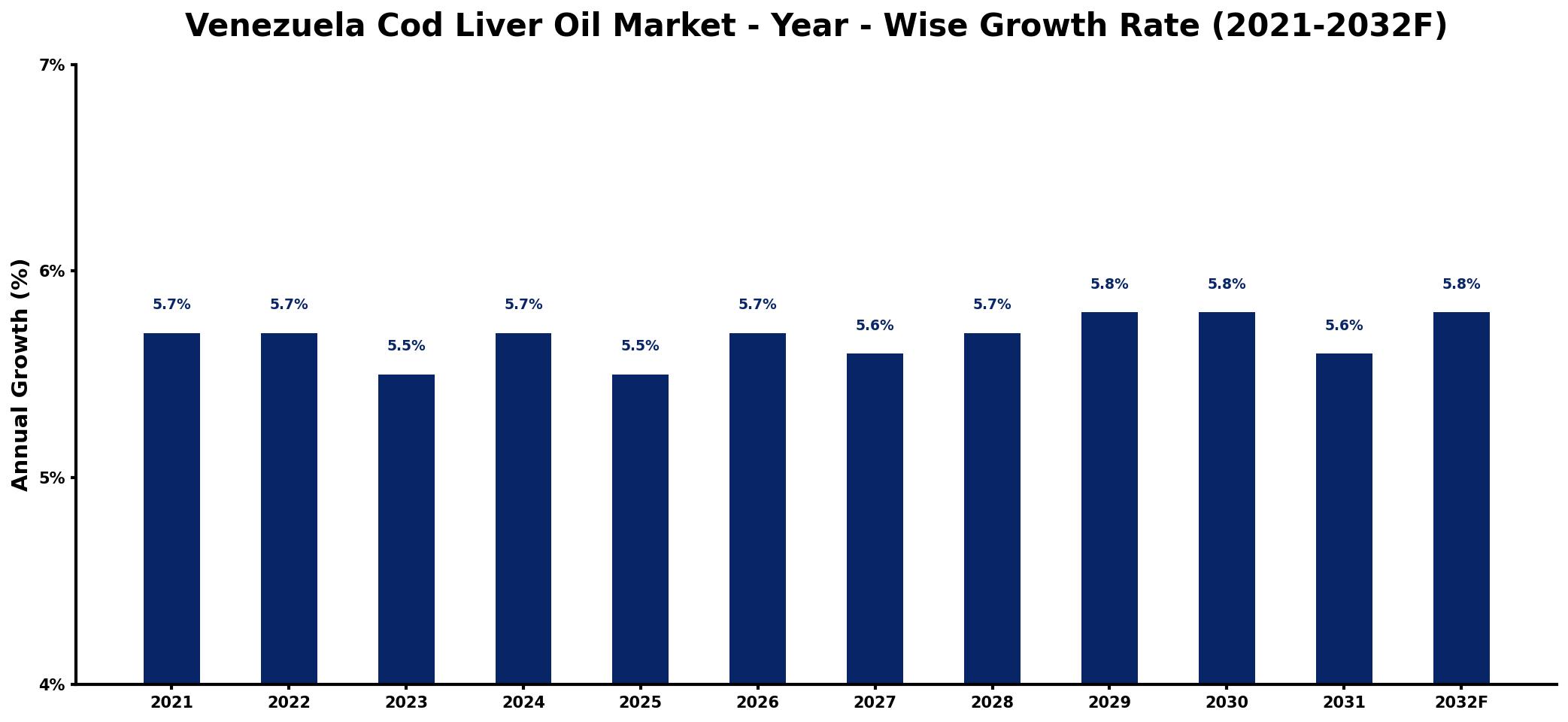 Venezuela Cod Liver Oil Market Year-wise Growth Rate and Key Drivers