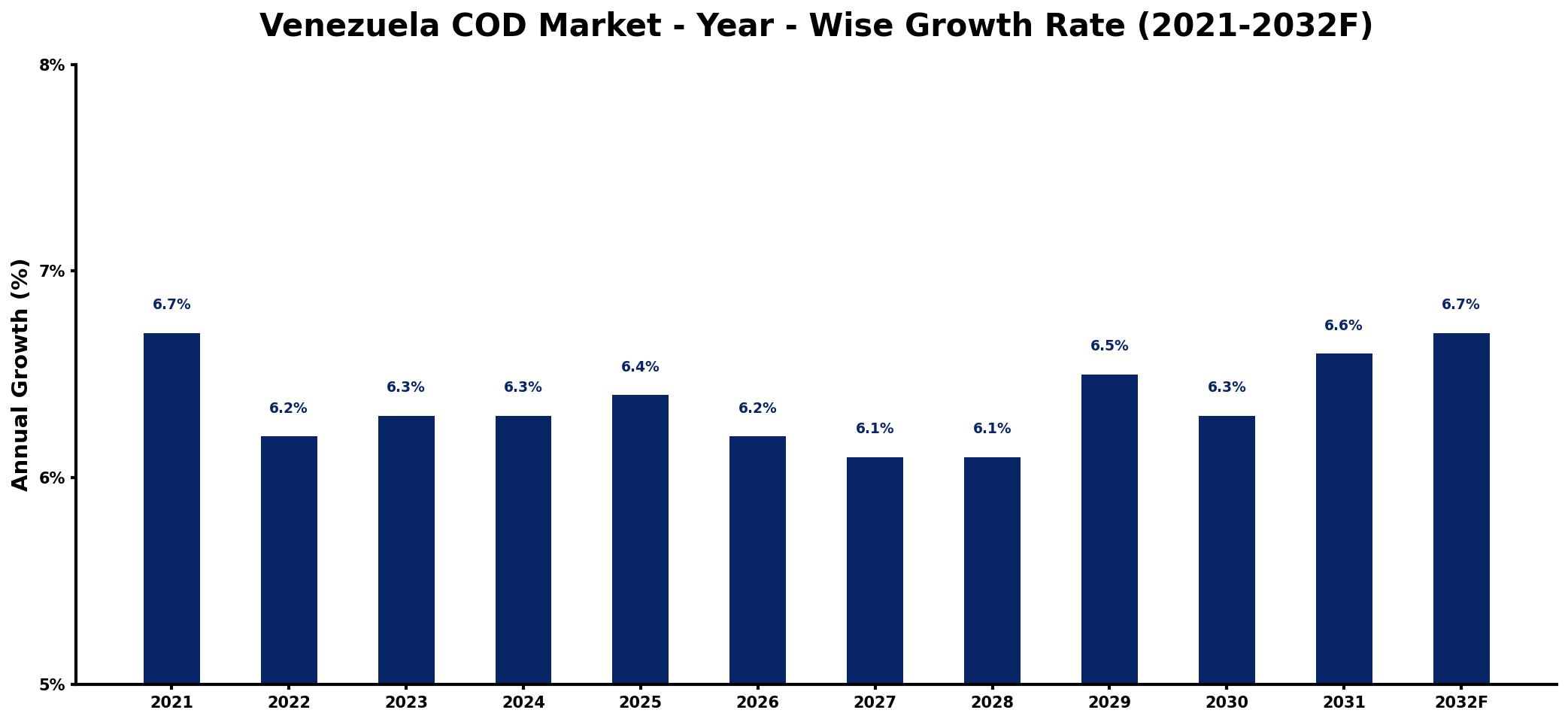 Venezuela COD Market Year-wise Growth Rate and Key Drivers