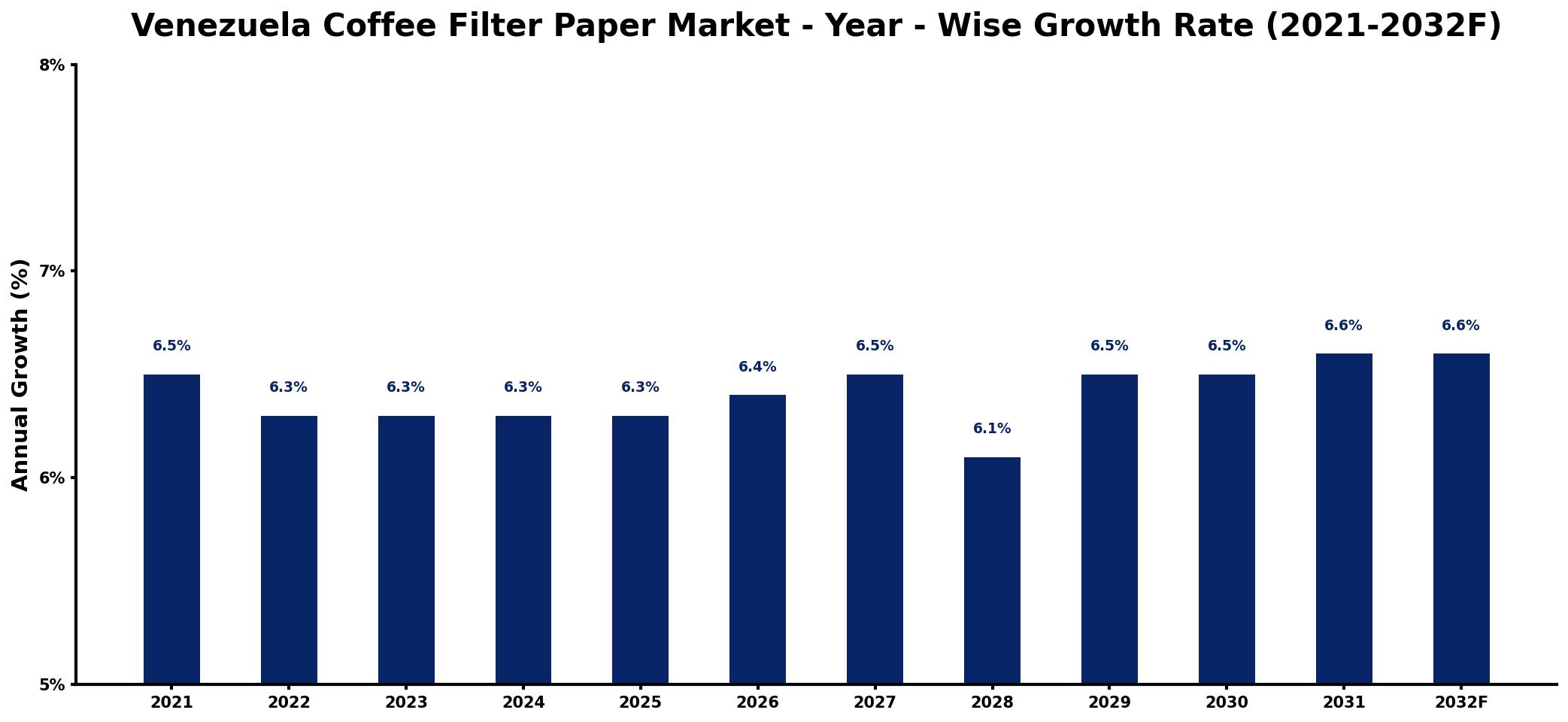 Venezuela Coffee Filter Paper Market Year-wise Growth Rate and Key Drivers