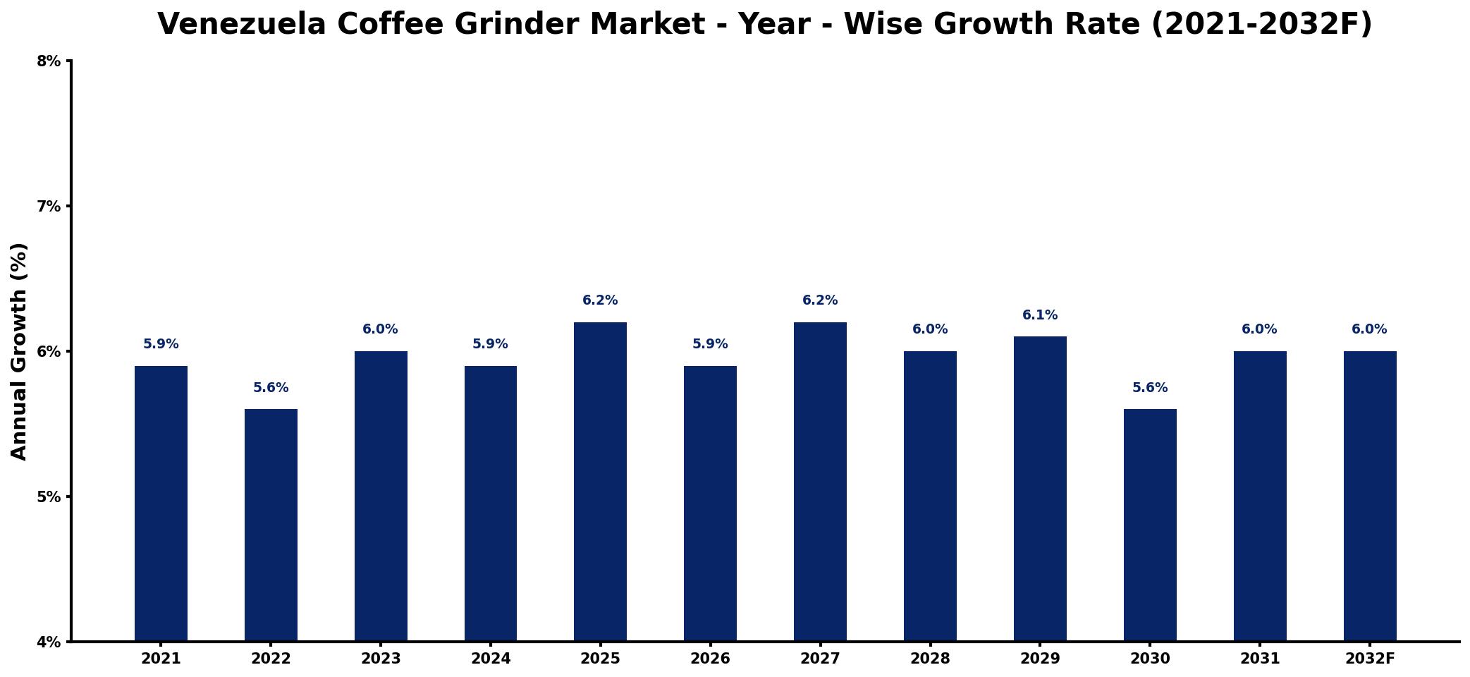 Venezuela Coffee Grinder Market Year-wise Growth Rate and Key Drivers