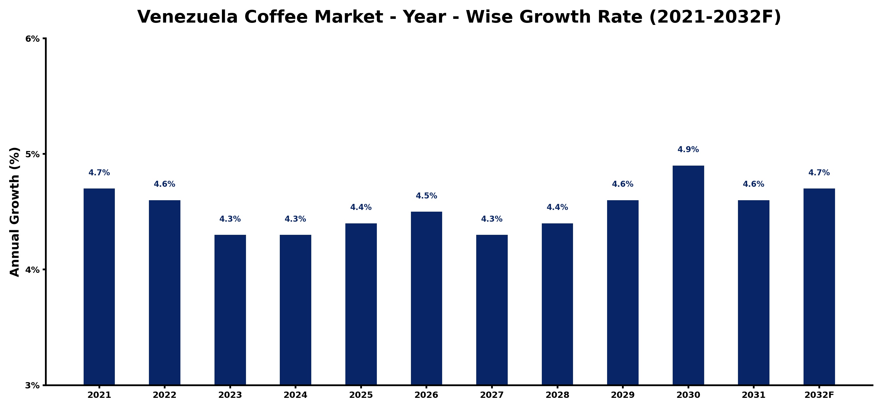 Venezuela Coffee Market Year-wise Growth Rate and Key Drivers