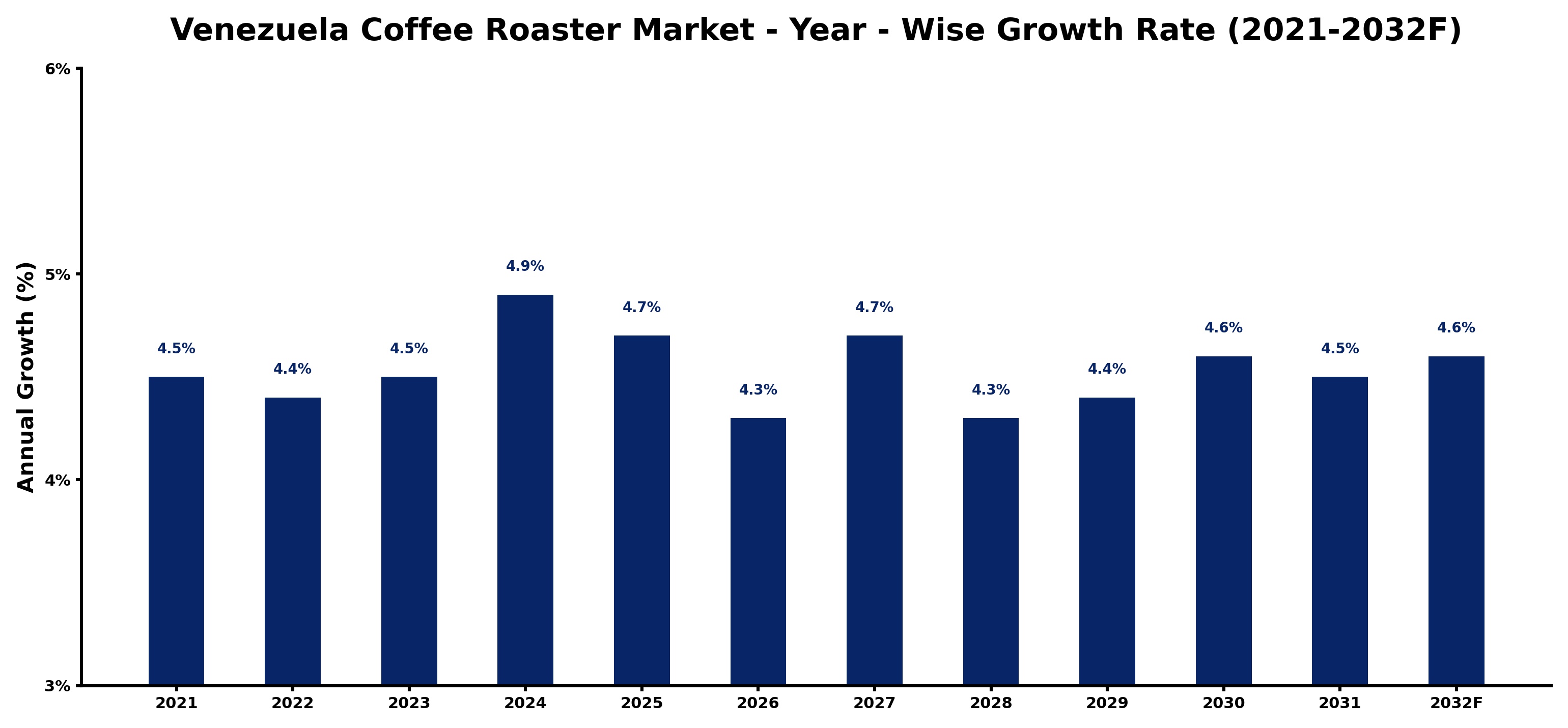 Venezuela Coffee Roaster Market Year-wise Growth Rate and Key Drivers