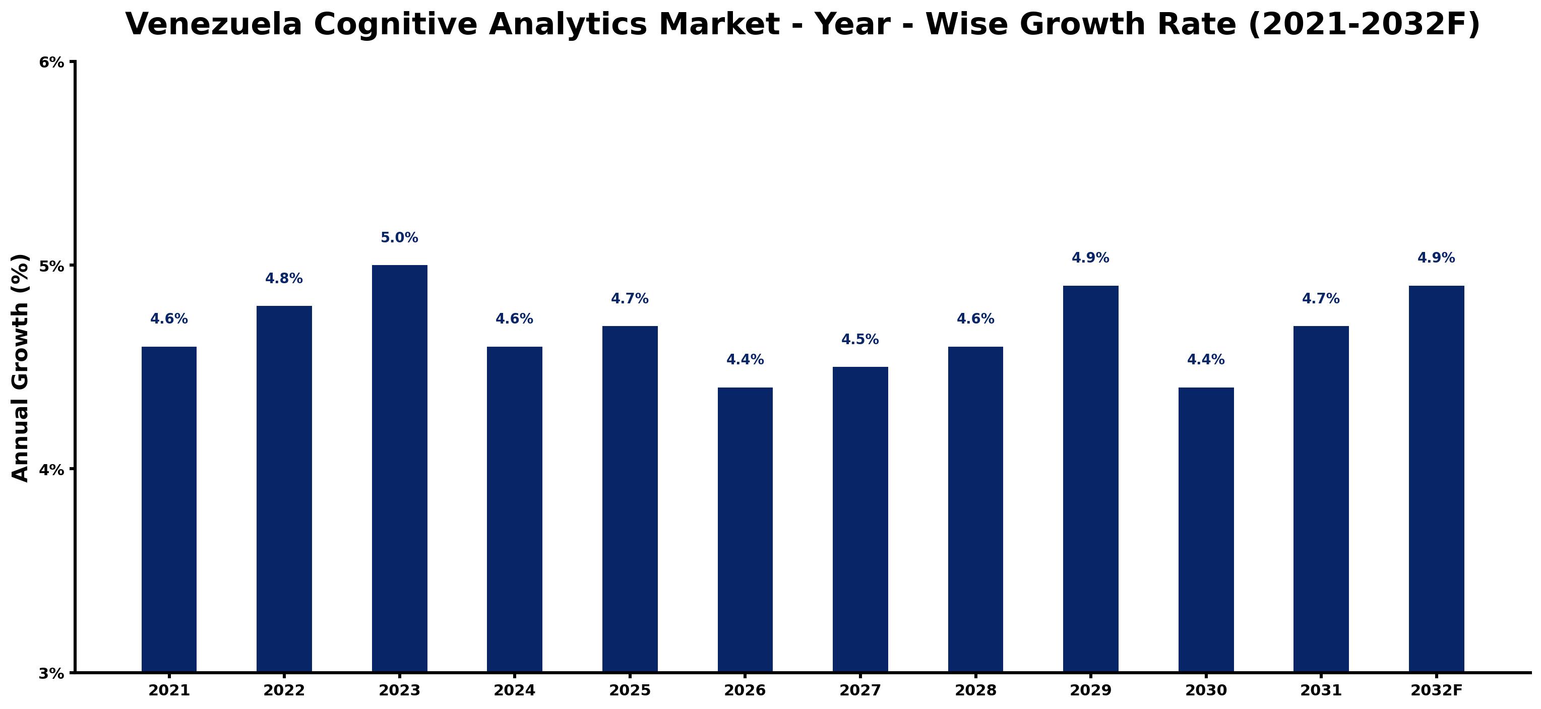 Venezuela Cognitive Analytics Market Year-wise Growth Rate and Key Drivers