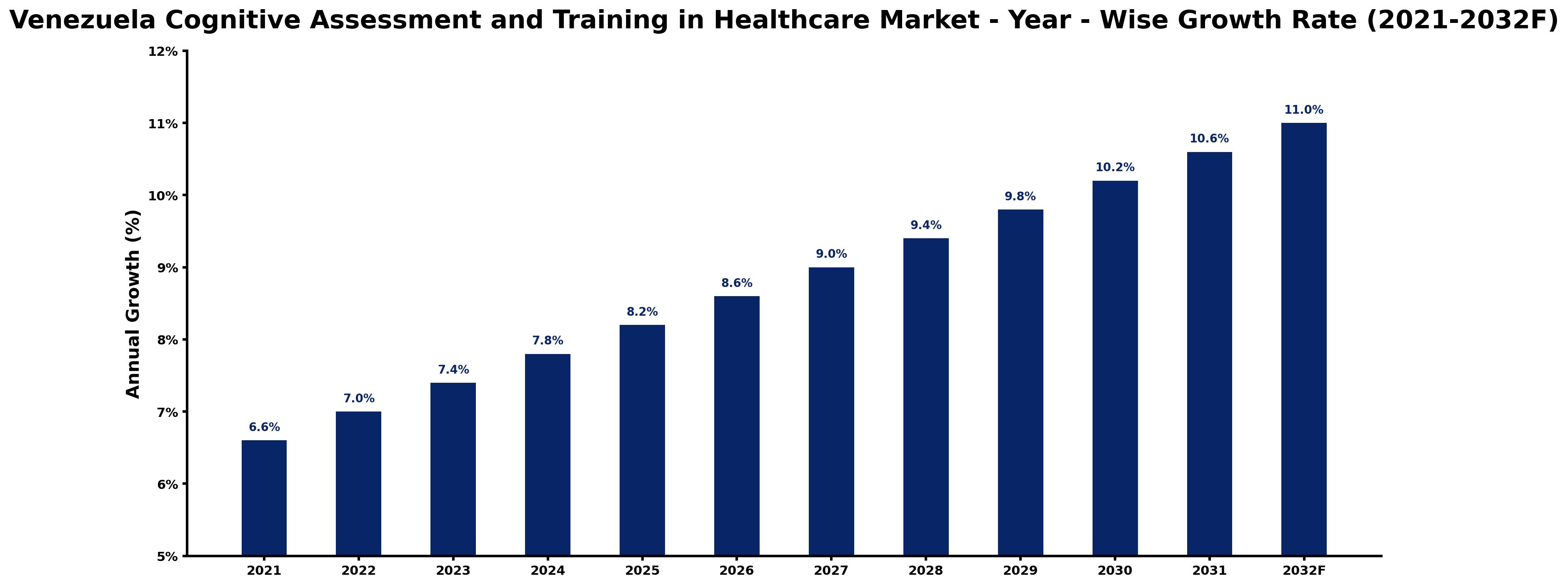 Venezuela Cognitive Assessment and Training in Healthcare Market Year-wise Growth Rate and Key Drivers