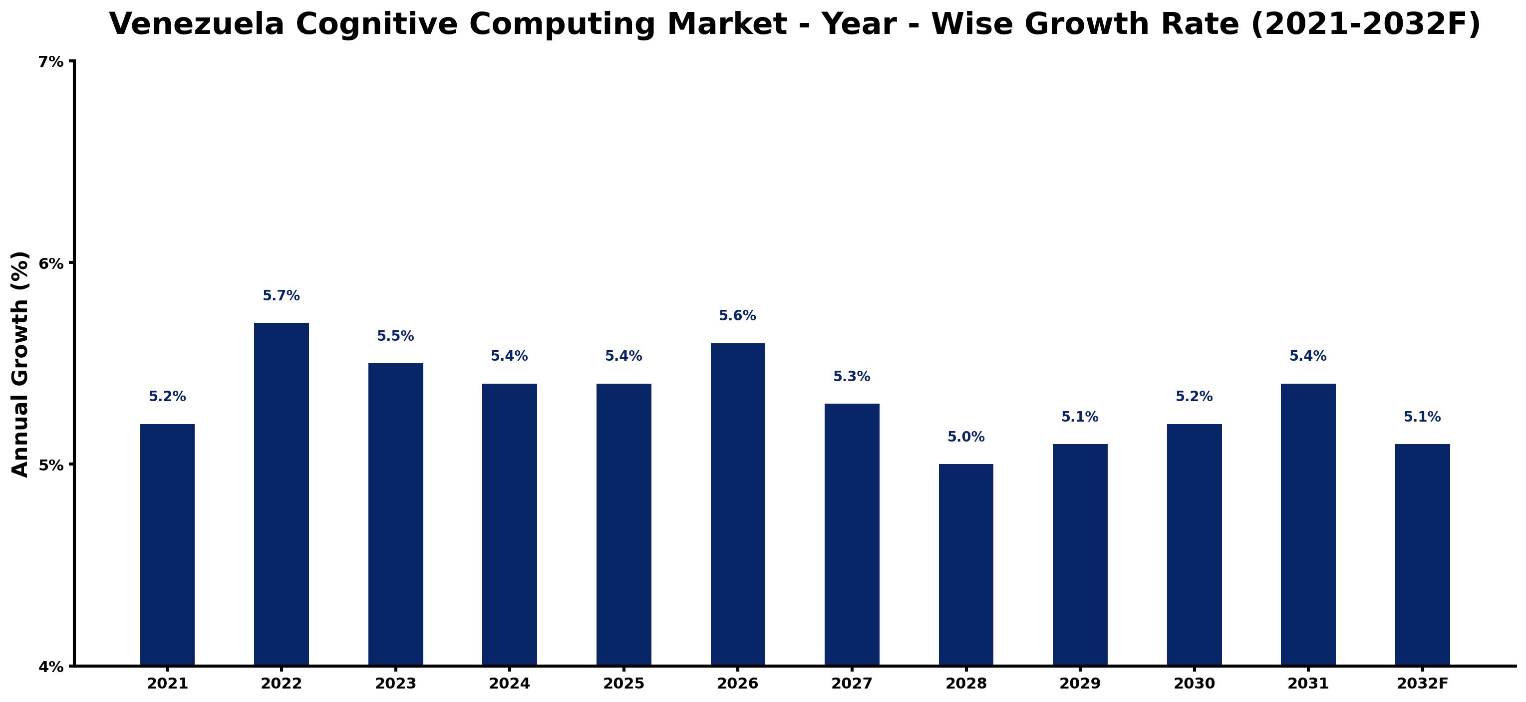 Venezuela Cognitive Computing Market Year-wise Growth Rate and Key Drivers