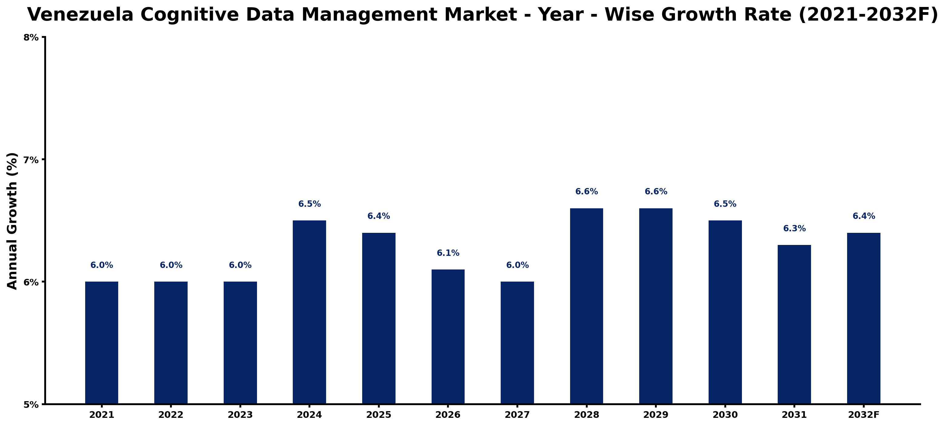 Venezuela Cognitive Data Management Market Year-wise Growth Rate and Key Drivers