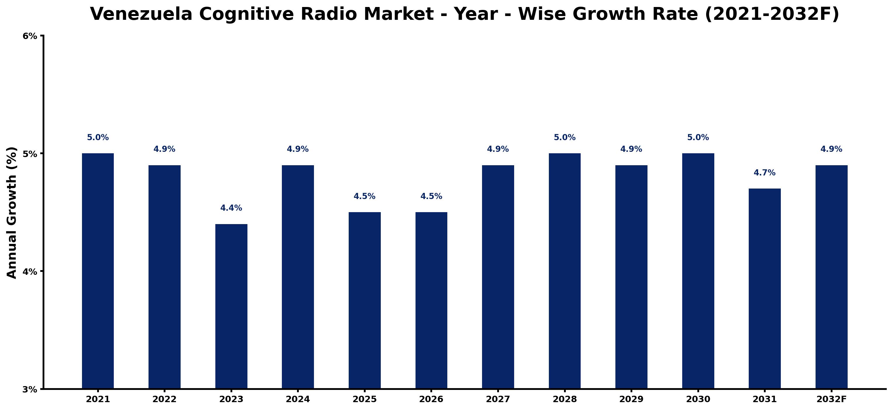 Venezuela Cognitive Radio Market Year-wise Growth Rate and Key Drivers