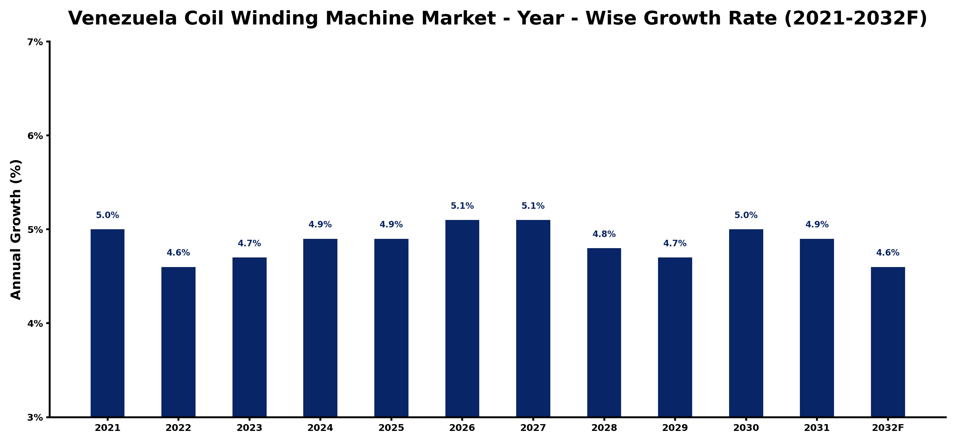 Venezuela Coil Winding Machine Market Year-wise Growth Rate and Key Drivers