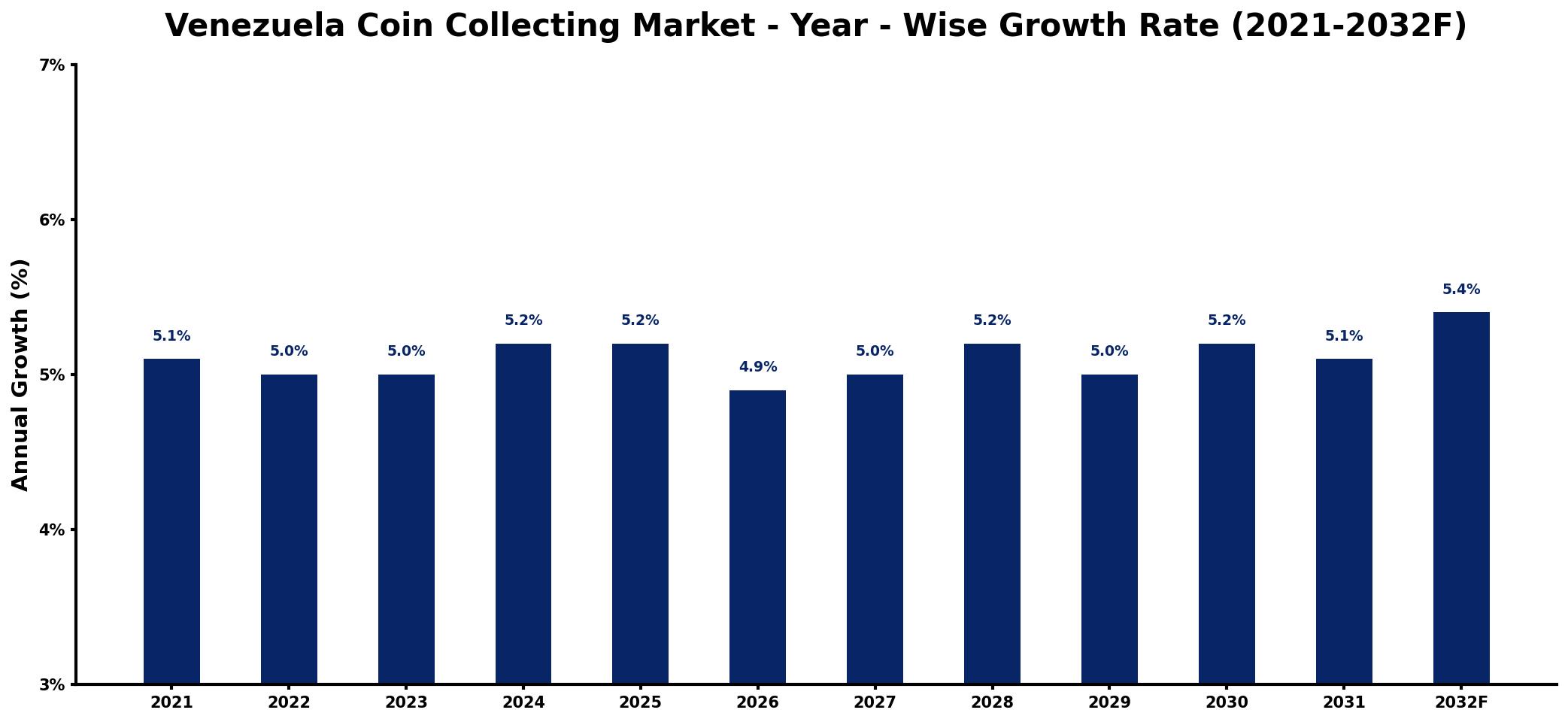 Venezuela Coin Collecting Market Year-wise Growth Rate and Key Drivers