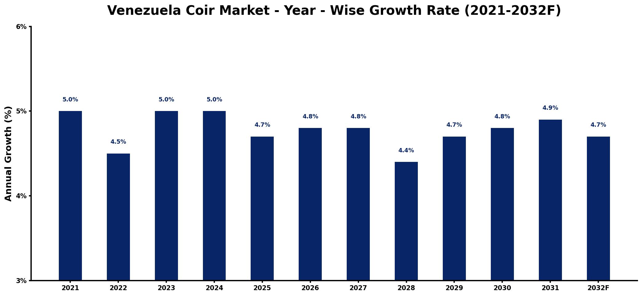 Venezuela Coir Market Year-wise Growth Rate and Key Drivers