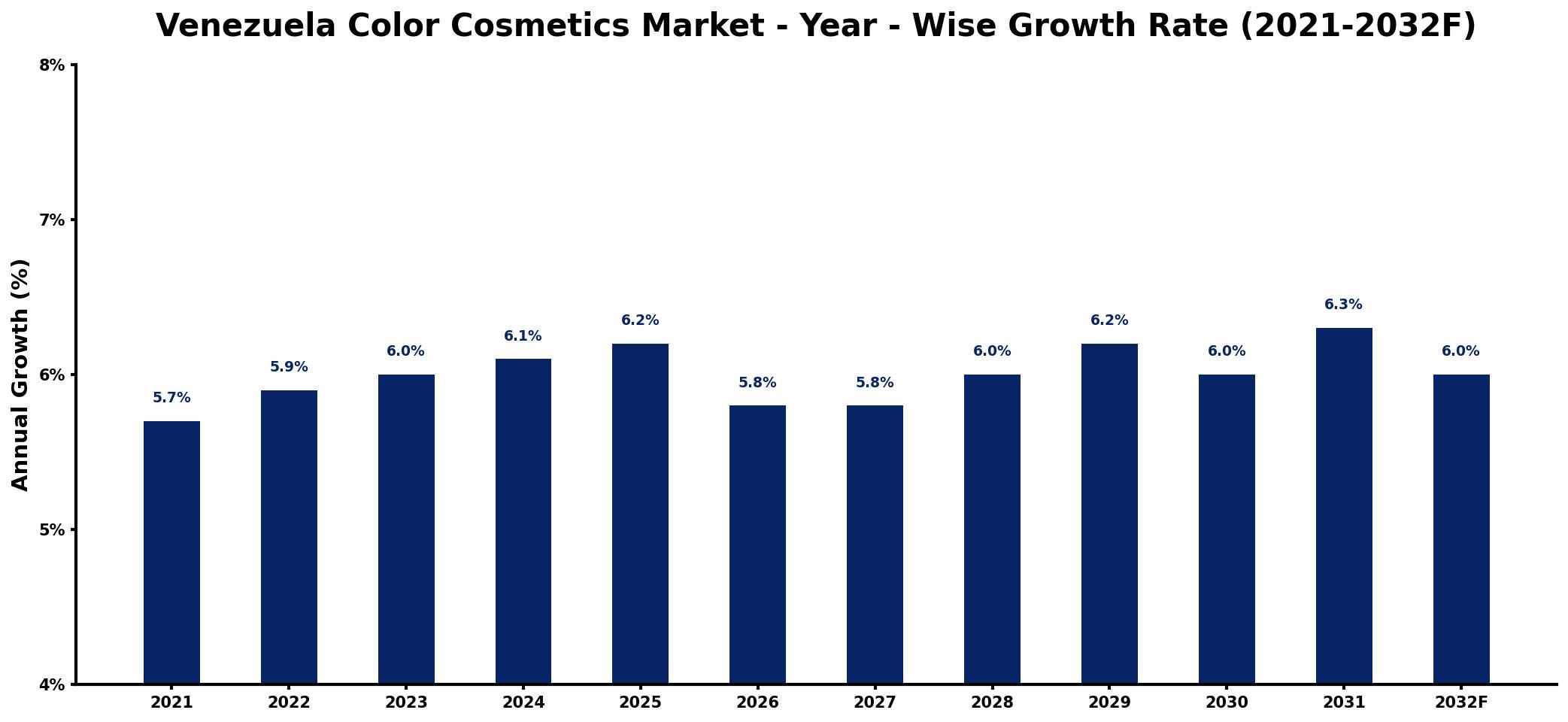 Venezuela Color Cosmetics Market Year-wise Growth Rate and Key Drivers