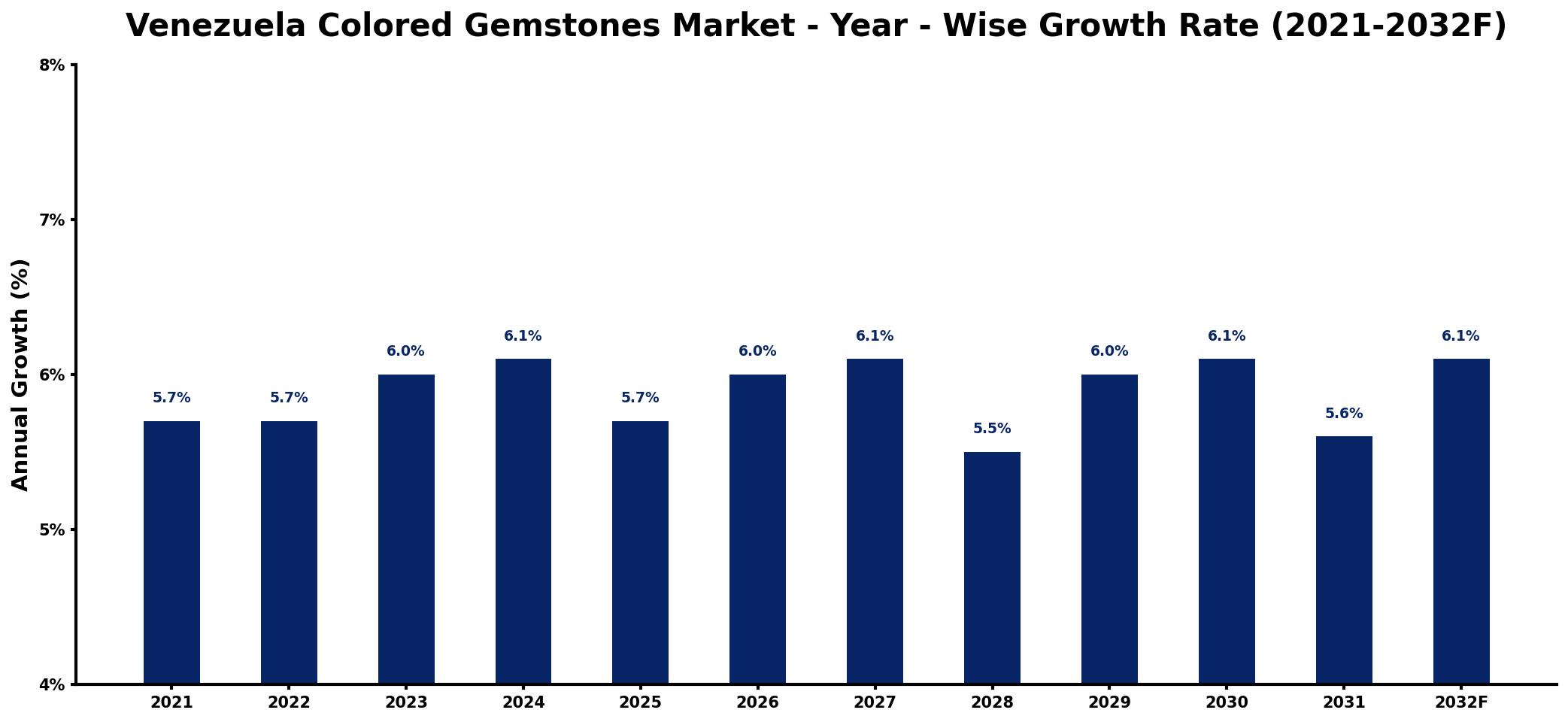 Venezuela Colored Gemstones Market Year-wise Growth Rate and Key Drivers
