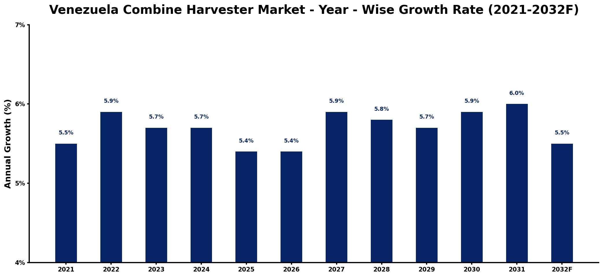 Venezuela Combine Harvester Market Year-wise Growth Rate and Key Drivers