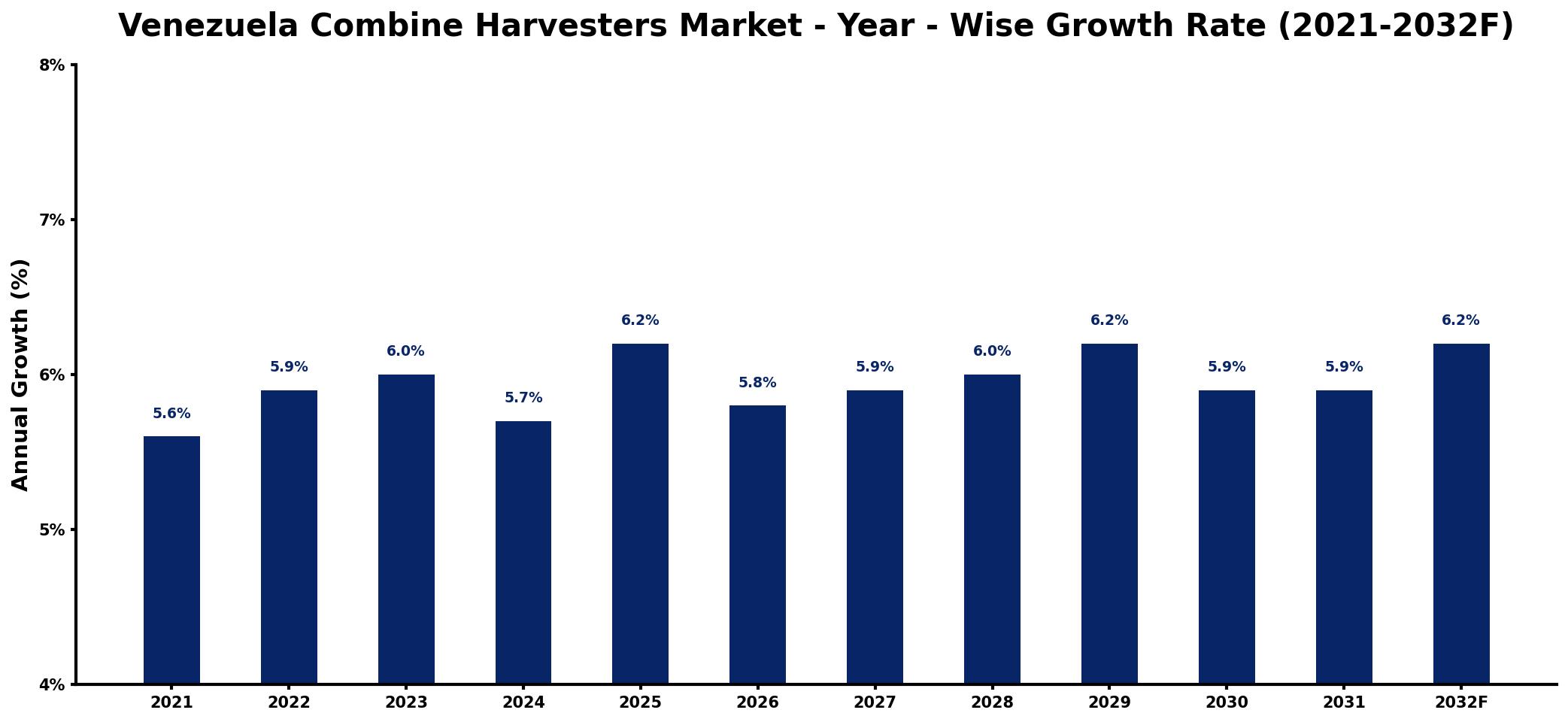 Venezuela Combine Harvesters Market Year-wise Growth Rate and Key Drivers