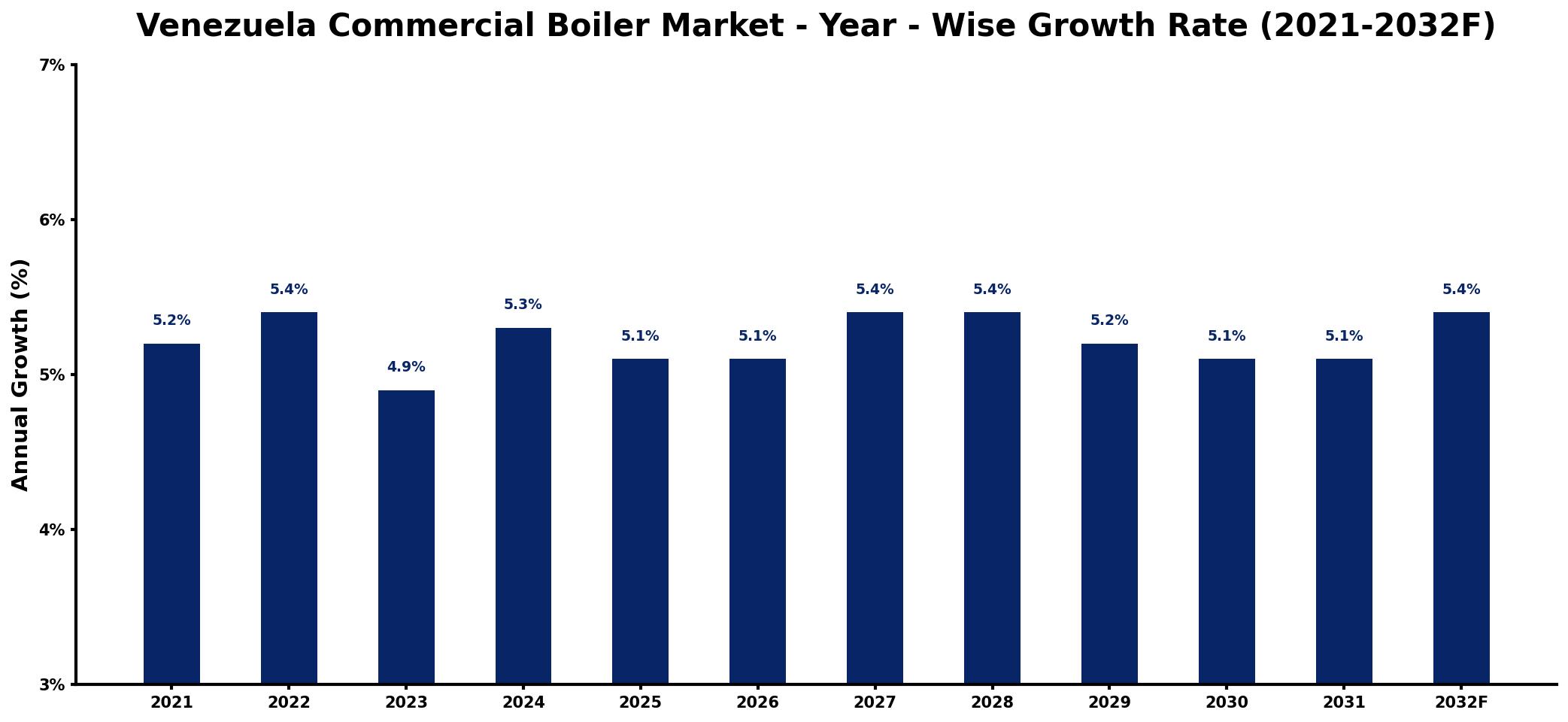 Venezuela Commercial Boiler Market Year-wise Growth Rate and Key Drivers