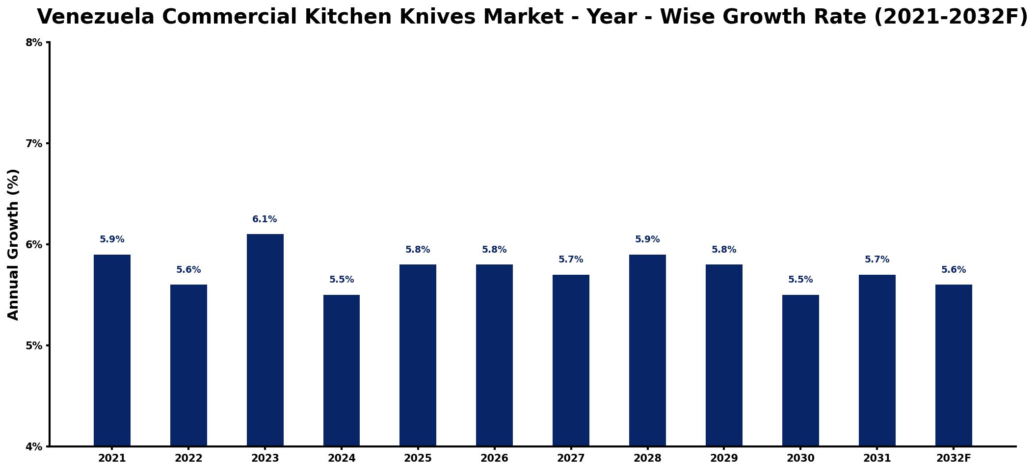Venezuela Commercial Kitchen Knives Market Year-wise Growth Rate and Key Drivers