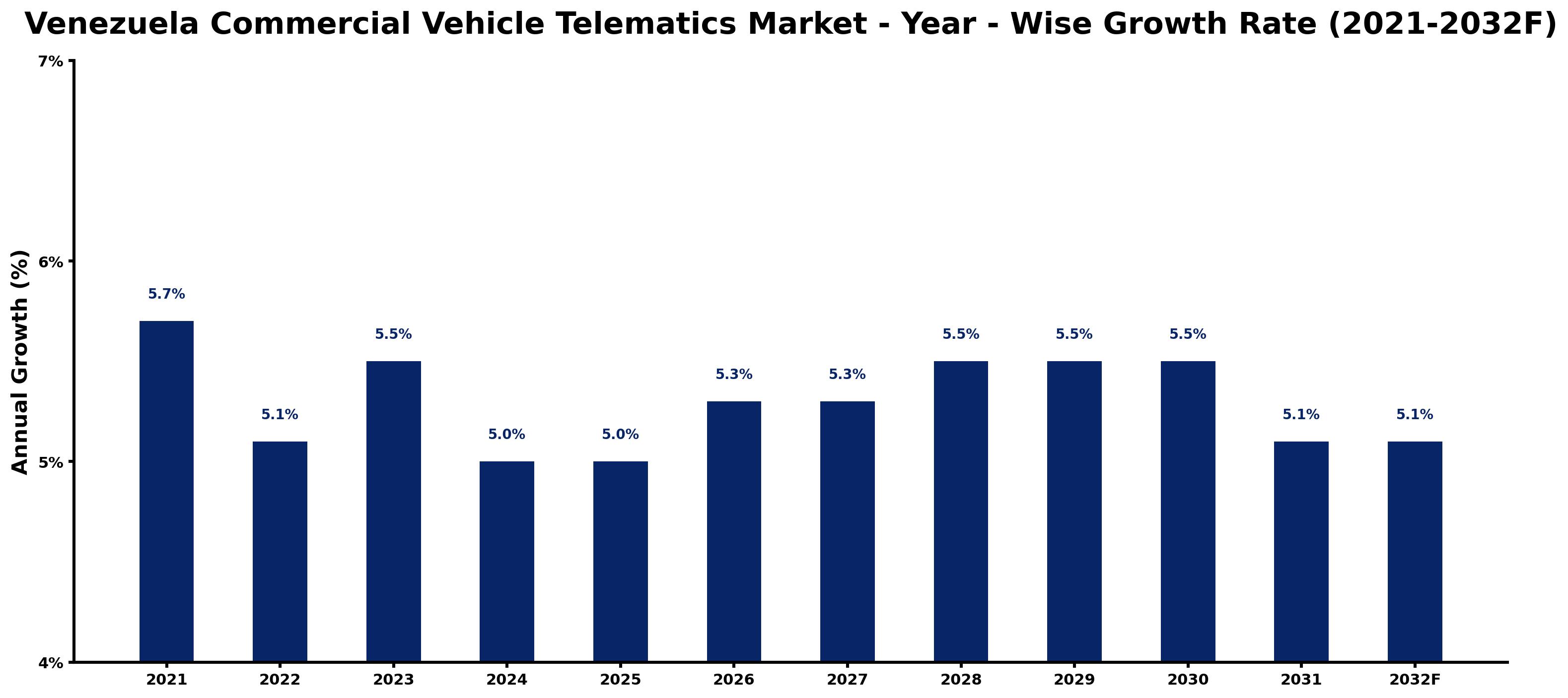 Venezuela Commercial Vehicle Telematics Market Year-wise Growth Rate and Key Drivers