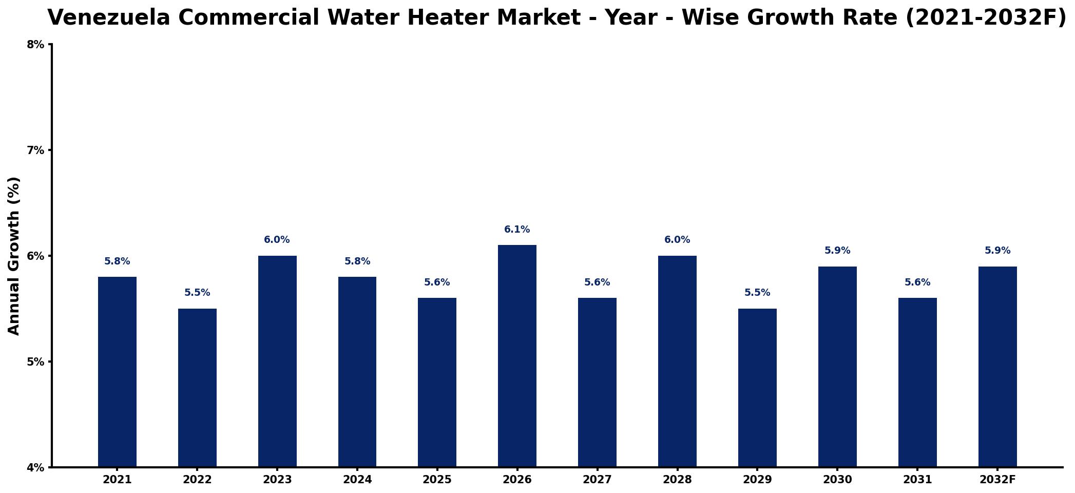 Venezuela Commercial Water Heater Market Year-wise Growth Rate and Key Drivers