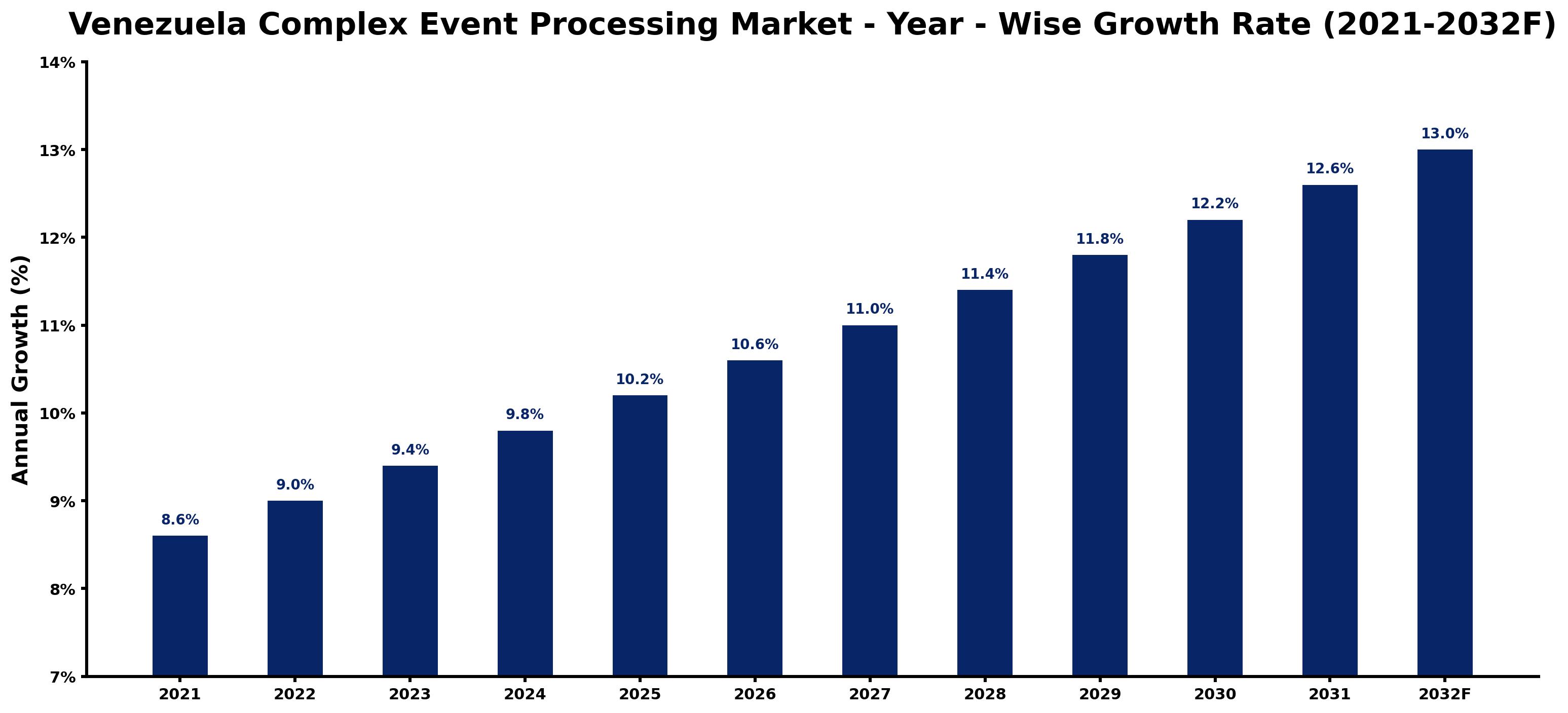 Venezuela Complex Event Processing Market Year-wise Growth Rate and Key Drivers