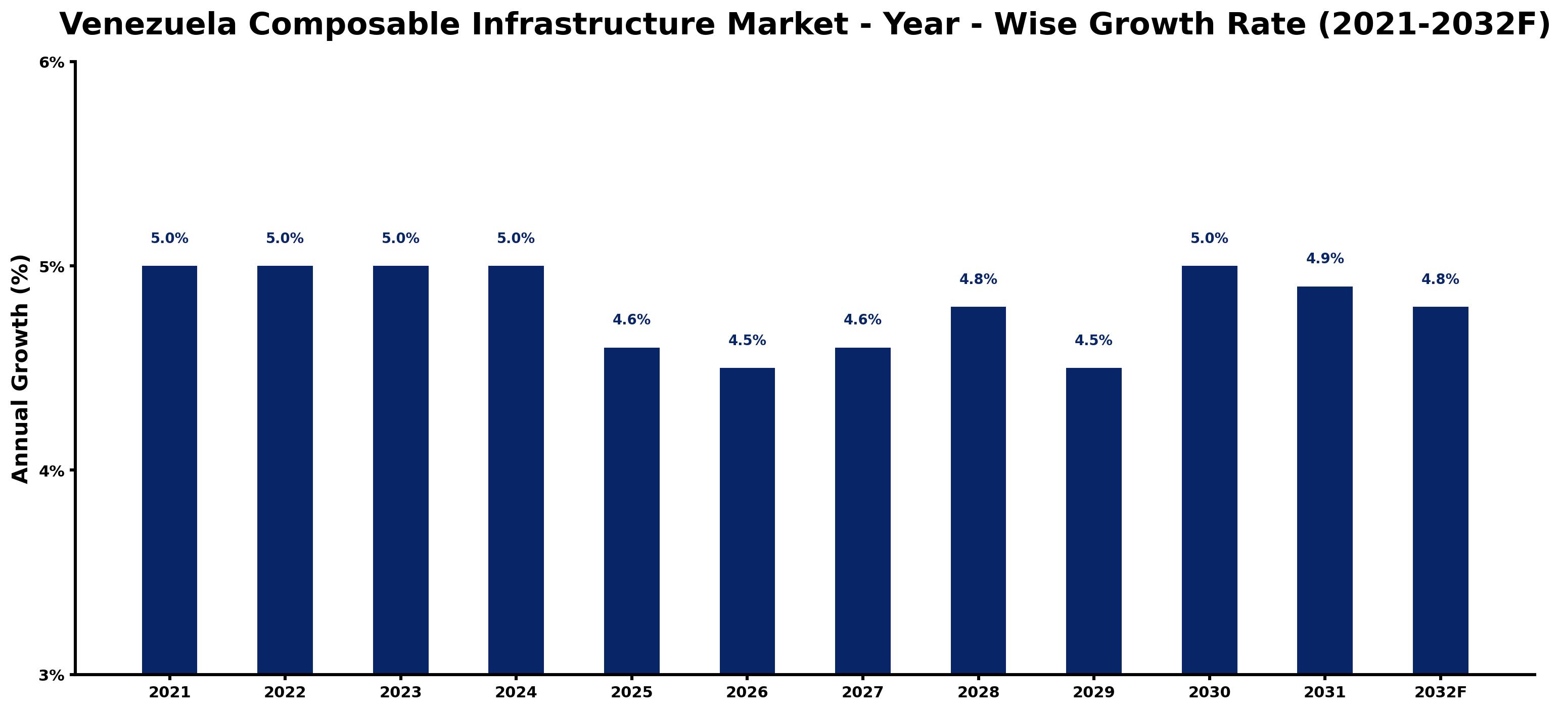 Venezuela Composable Infrastructure Market Year-wise Growth Rate and Key Drivers