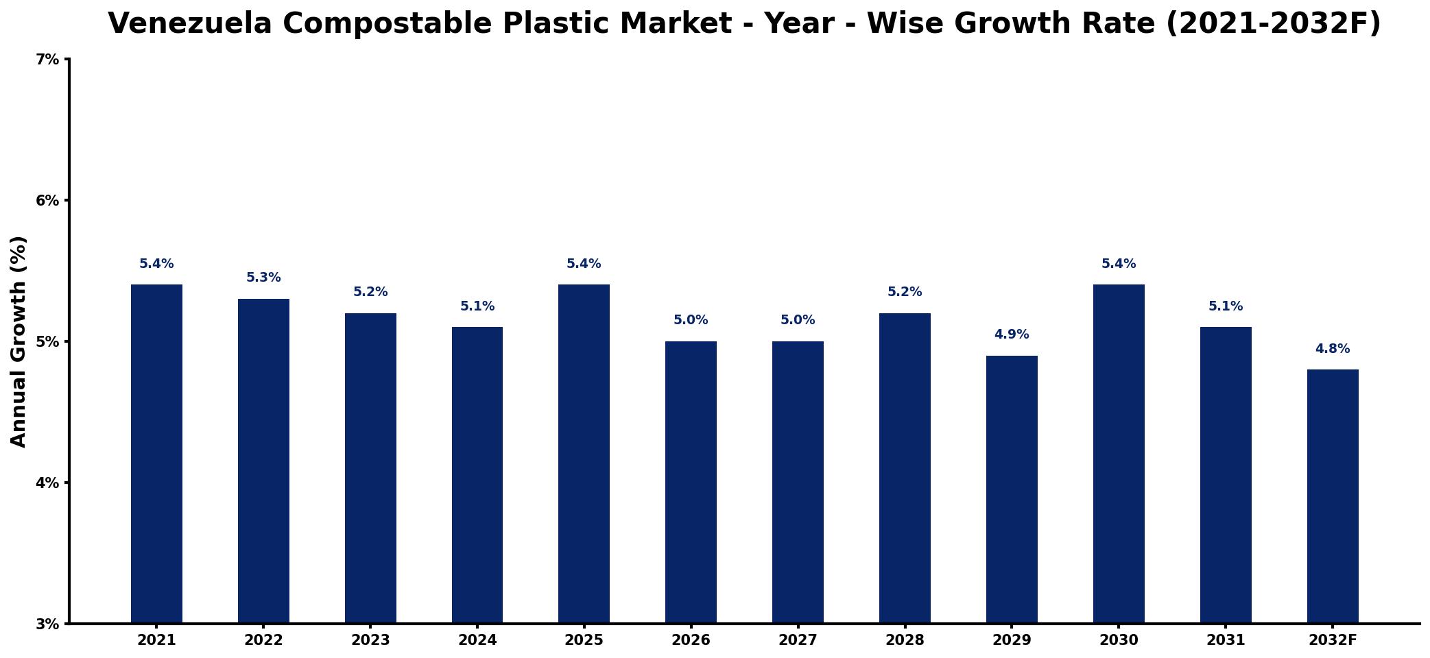 Venezuela Compostable Plastic Market Year-wise Growth Rate and Key Drivers