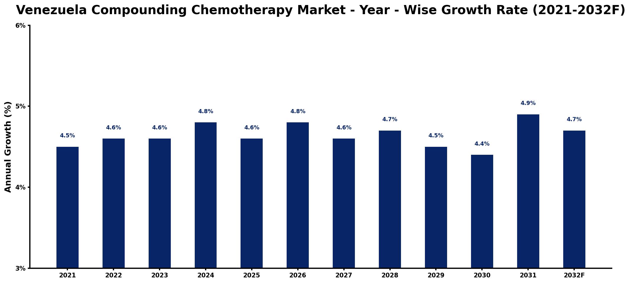 Venezuela Compounding Chemotherapy Market Year-wise Growth Rate and Key Drivers