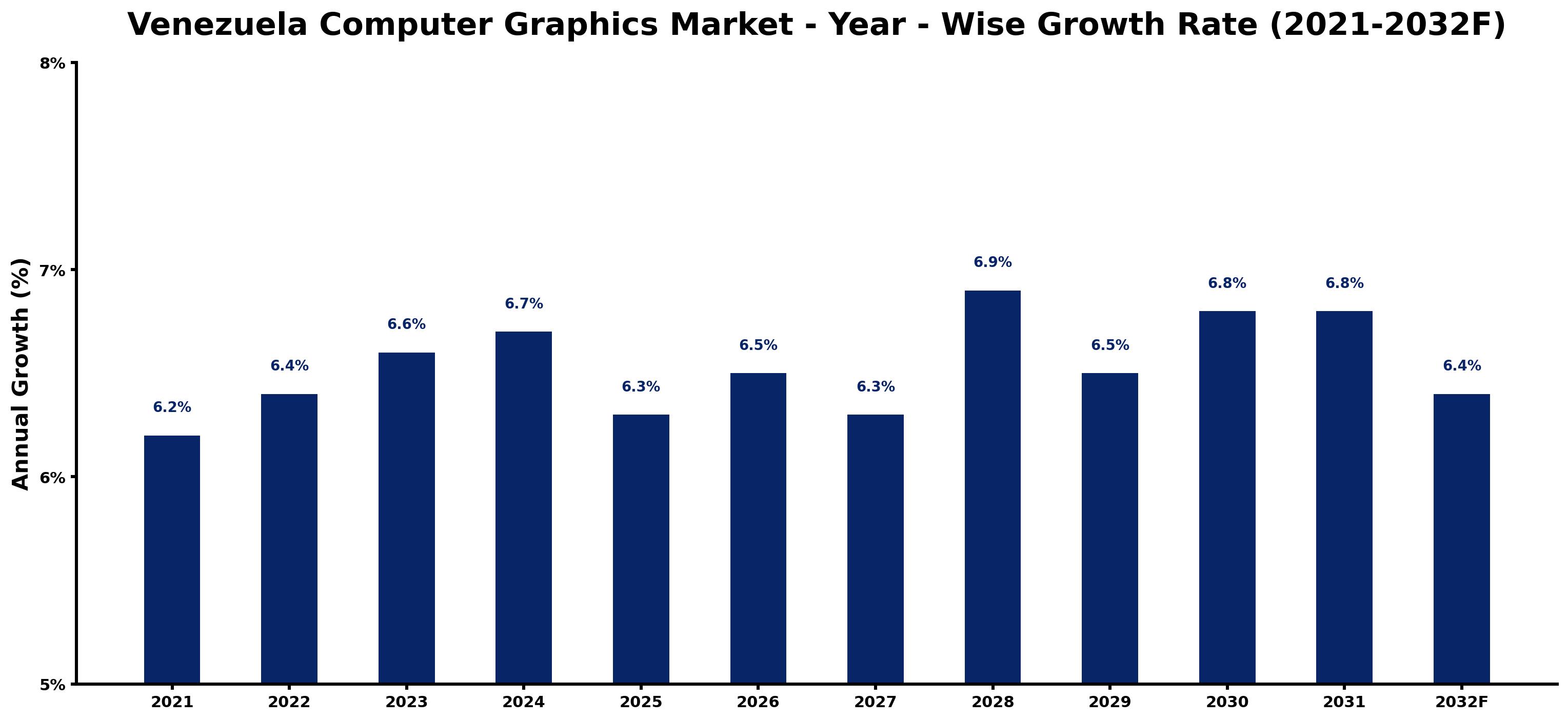 Venezuela Computer Graphics Market Year-wise Growth Rate and Key Drivers