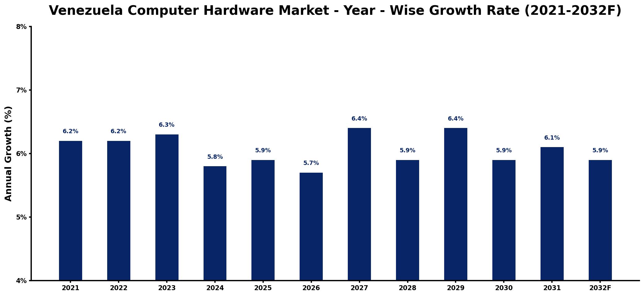 Venezuela Computer Hardware Market Year-wise Growth Rate and Key Drivers