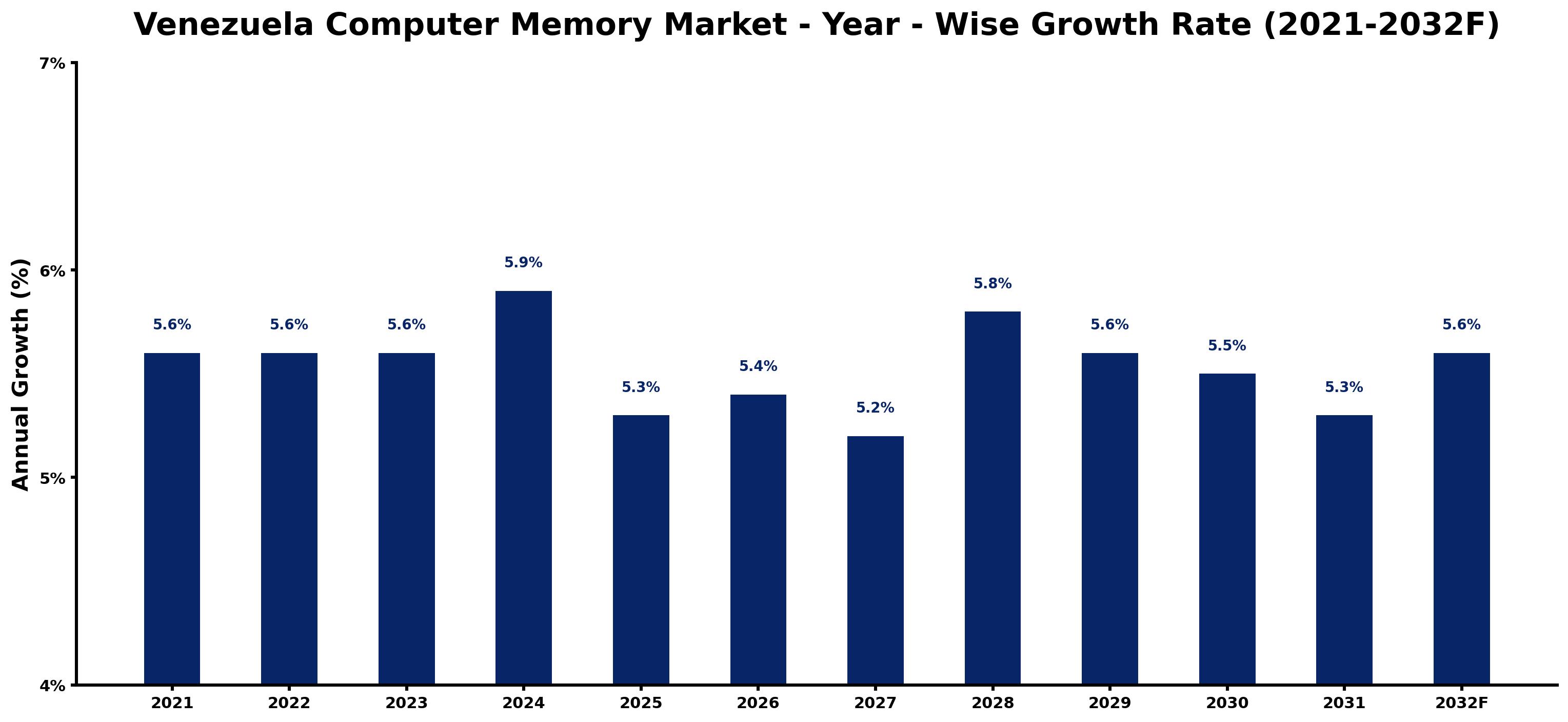 Venezuela Computer Memory Market Year-wise Growth Rate and Key Drivers