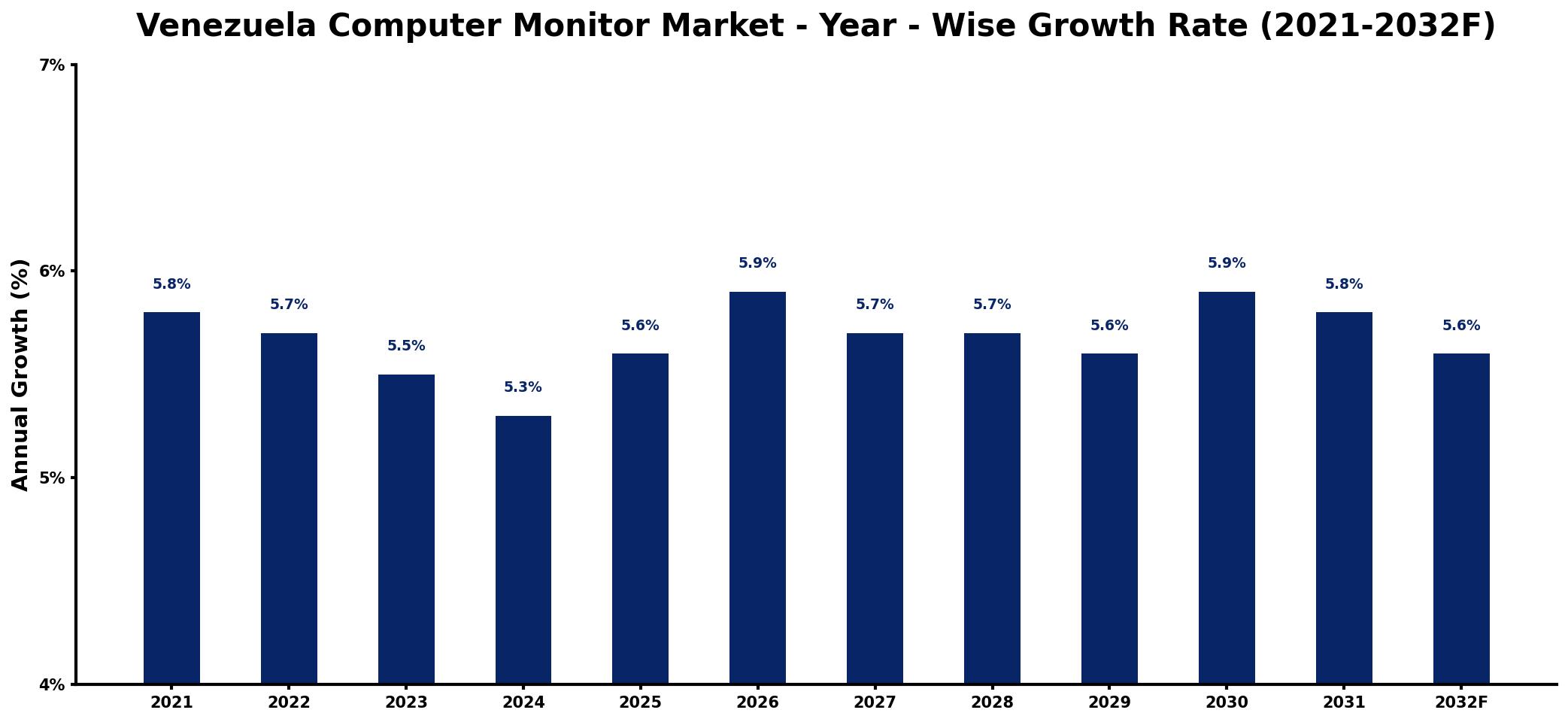 Venezuela Computer Monitor Market Year-wise Growth Rate and Key Drivers
