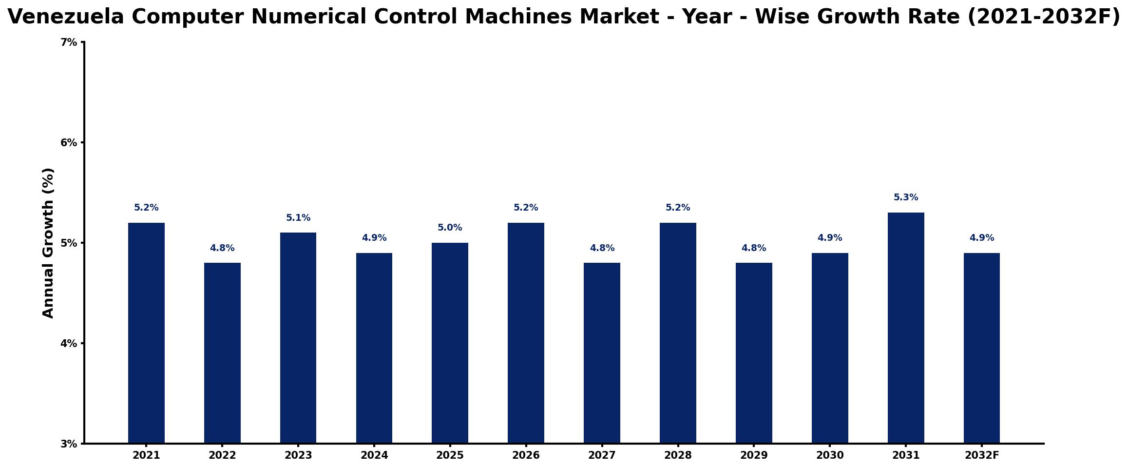 Venezuela Computer Numerical Control Machines Market Year-wise Growth Rate and Key Drivers