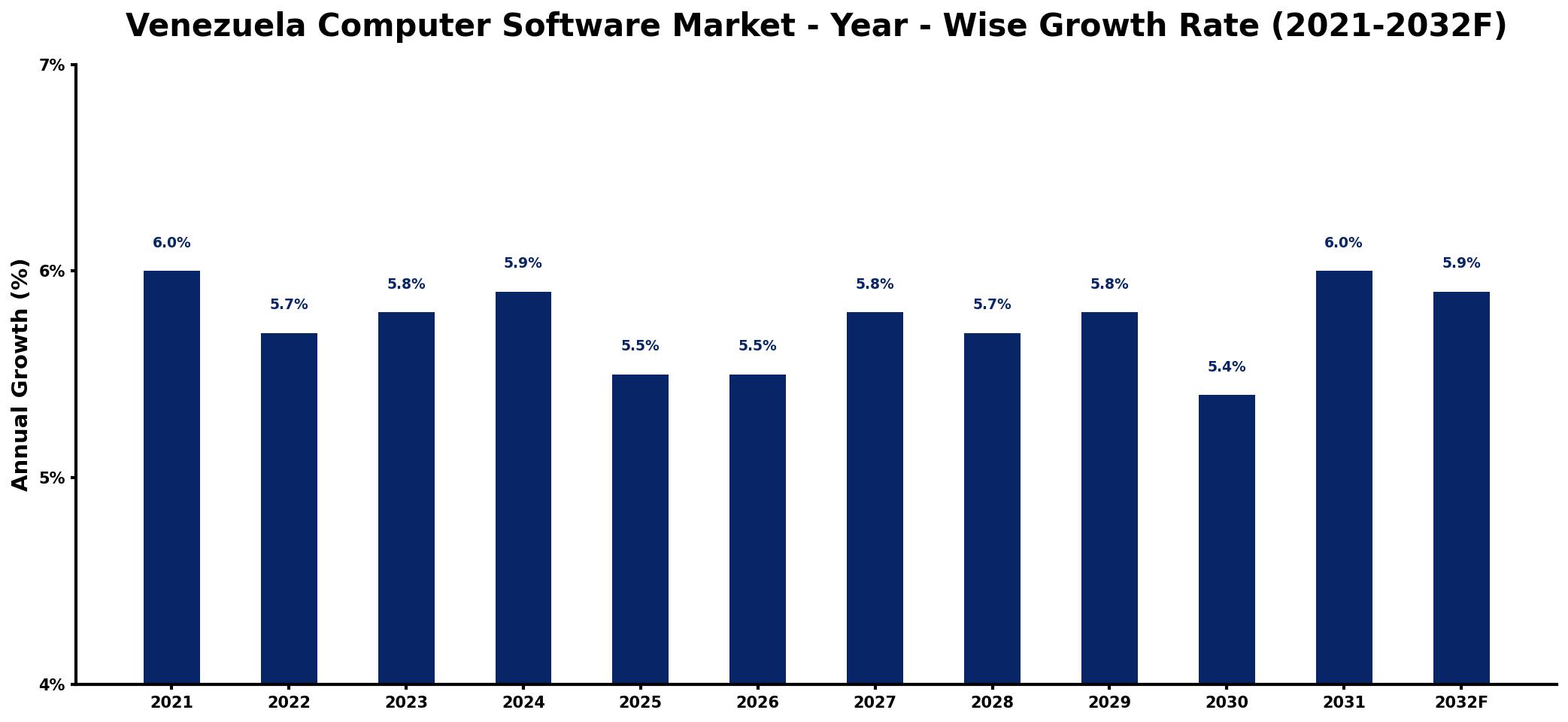 Venezuela Computer Software Market Year-wise Growth Rate and Key Drivers