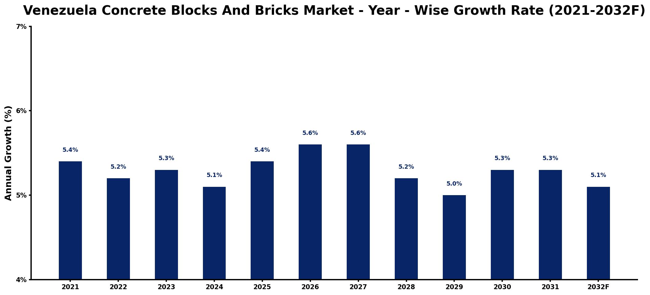 Venezuela Concrete Blocks And Bricks Market Year-wise Growth Rate and Key Drivers