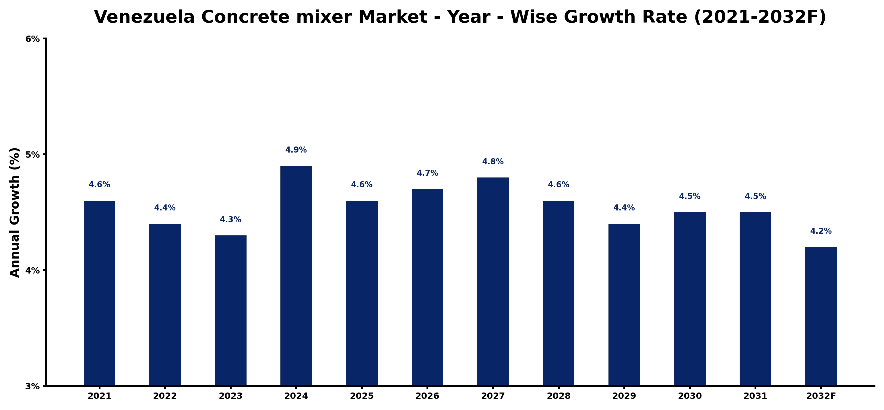 Venezuela Concrete mixer Market Year-wise Growth Rate and Key Drivers