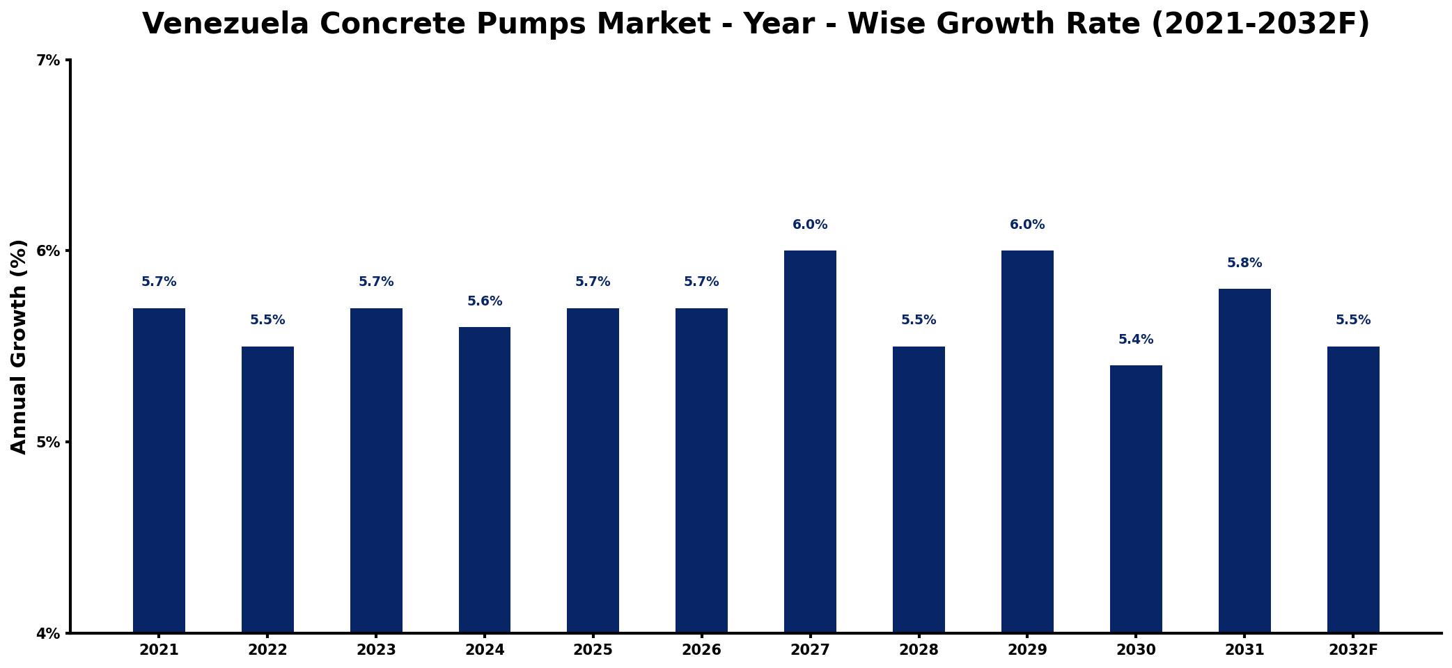 Venezuela Concrete Pumps Market Year-wise Growth Rate and Key Drivers