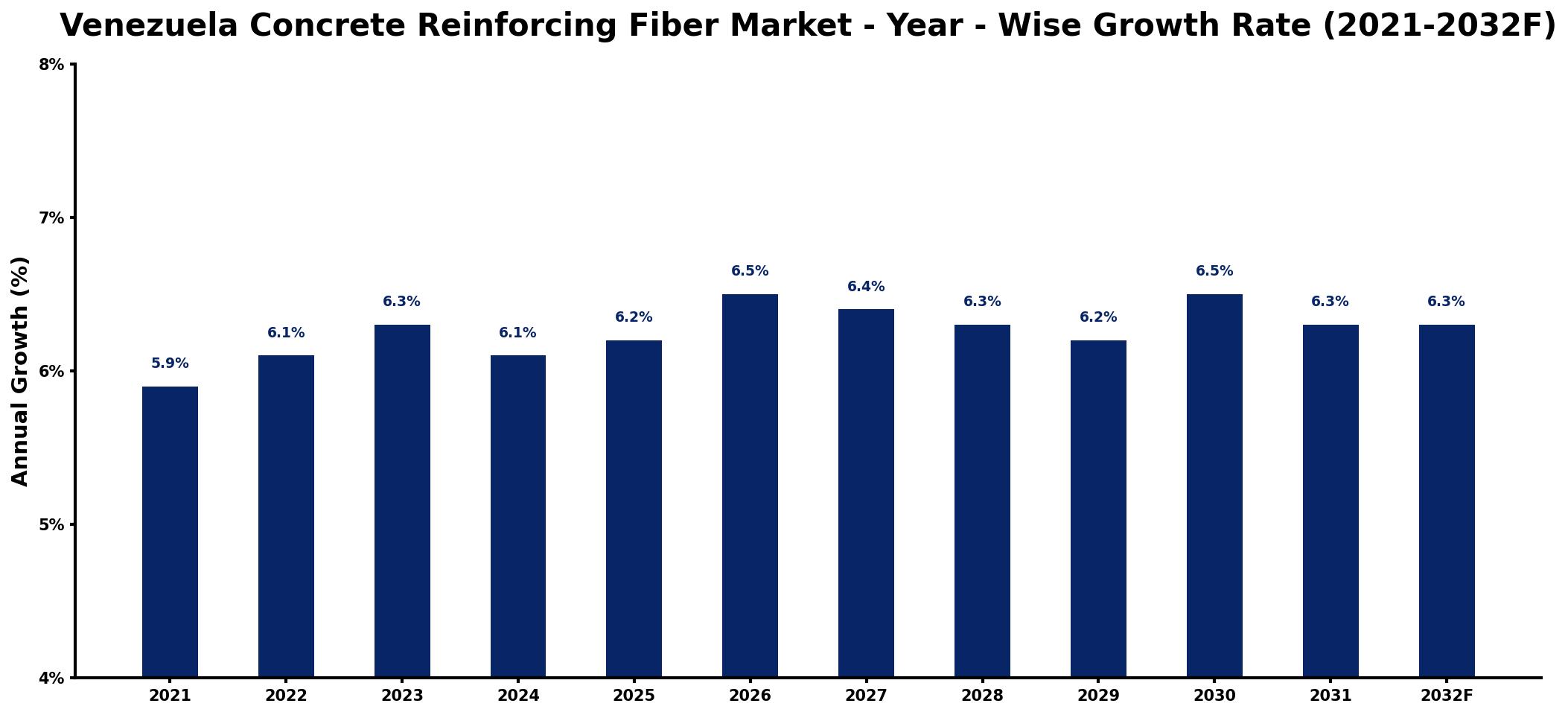 Venezuela Concrete Reinforcing Fiber Market Year-wise Growth Rate and Key Drivers