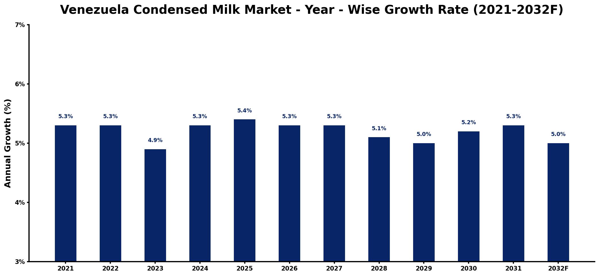 Venezuela Condensed Milk Market Year-wise Growth Rate and Key Drivers