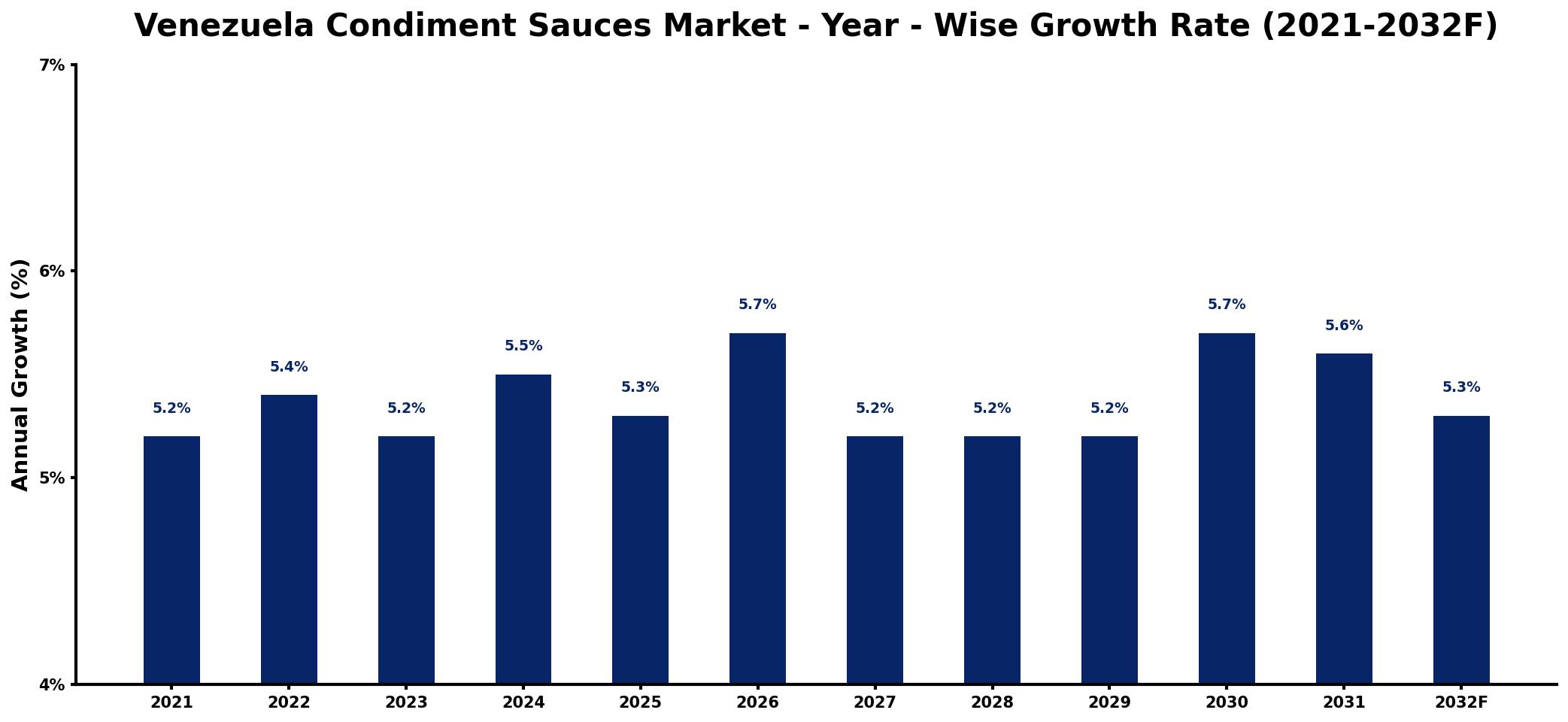 Venezuela Condiment Sauces Market Year-wise Growth Rate and Key Drivers