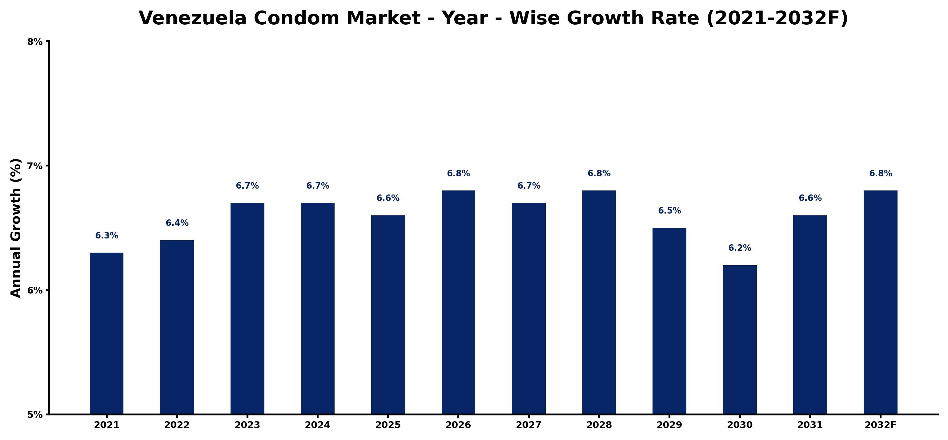 Venezuela Condom Market Year-wise Growth Rate and Key Drivers
