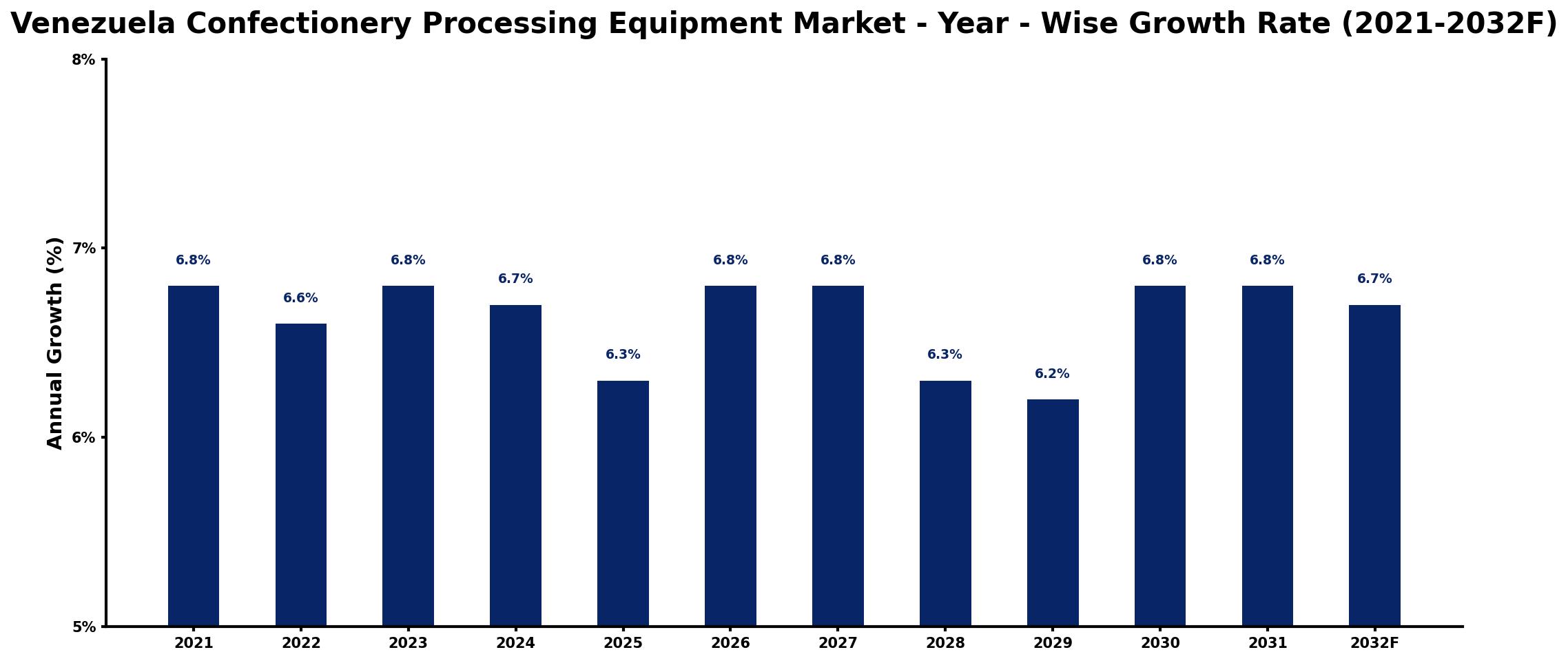 Venezuela Confectionery Processing Equipment Market Year-wise Growth Rate and Key Drivers