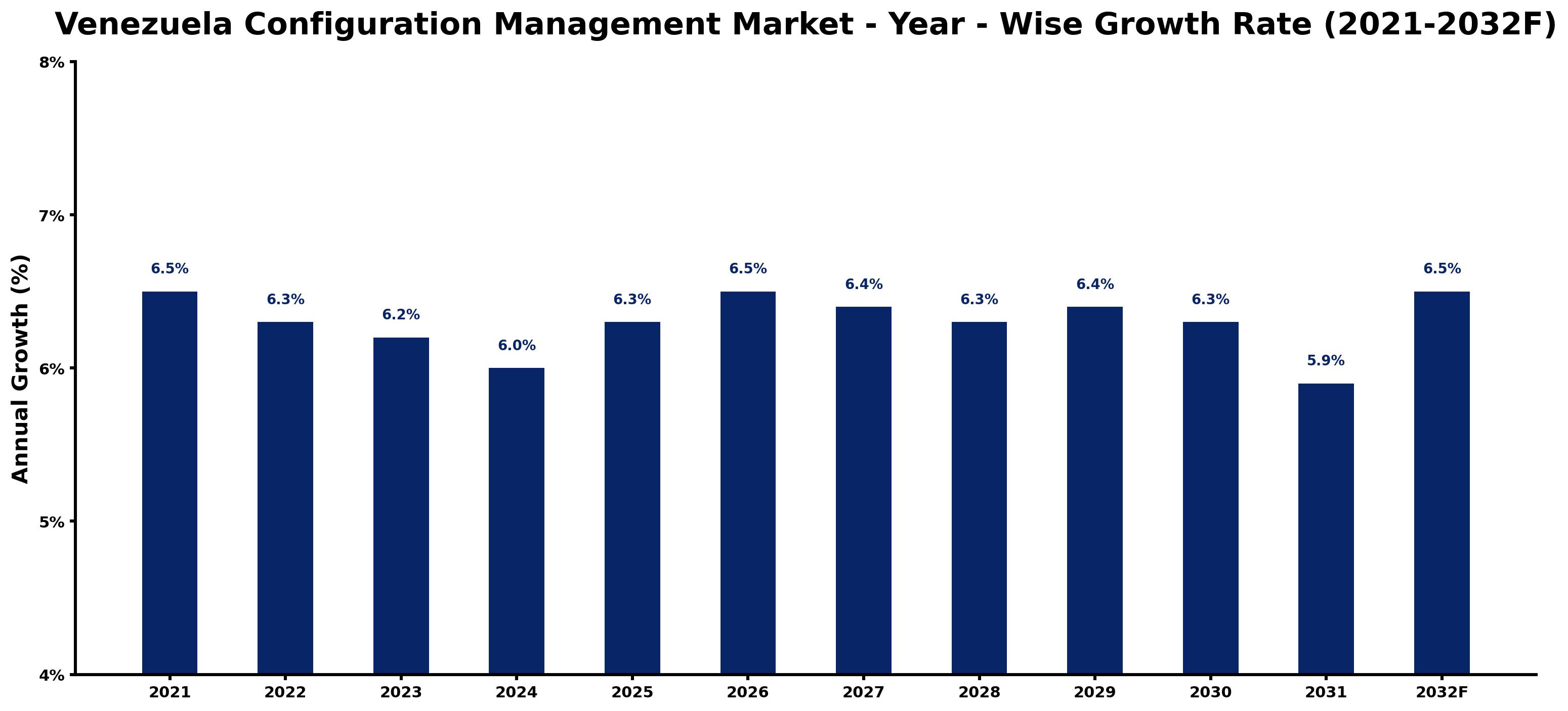 Venezuela Configuration Management Market Year-wise Growth Rate and Key Drivers