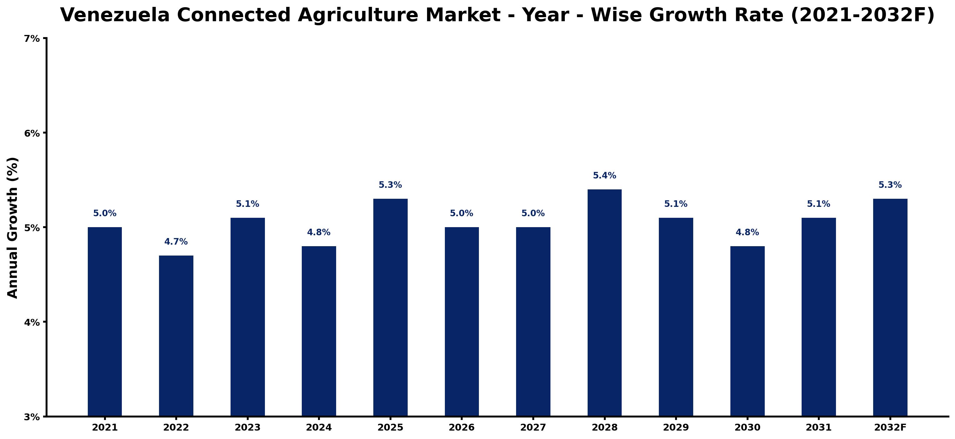 Venezuela Connected Agriculture Market Year-wise Growth Rate and Key Drivers