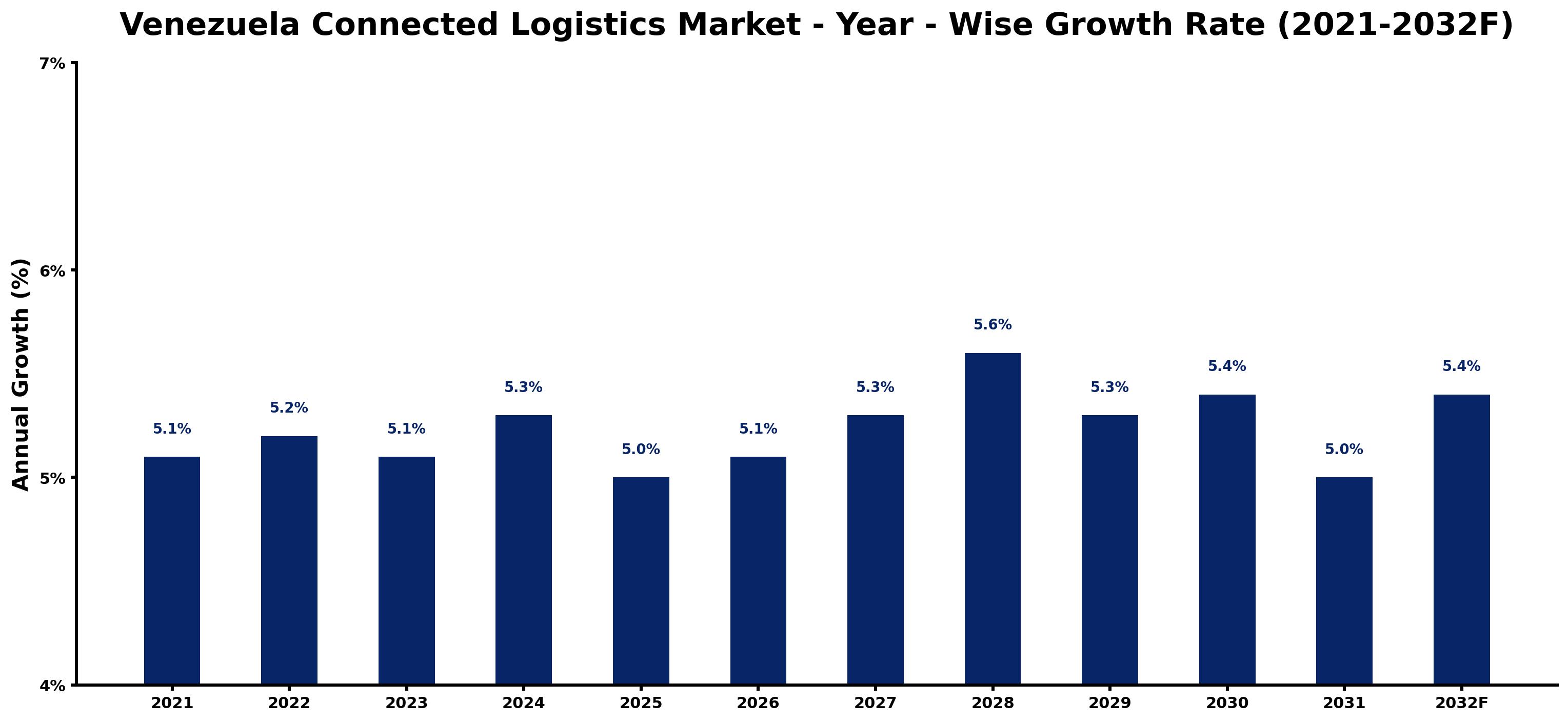 Venezuela Connected Logistics Market Year-wise Growth Rate and Key Drivers