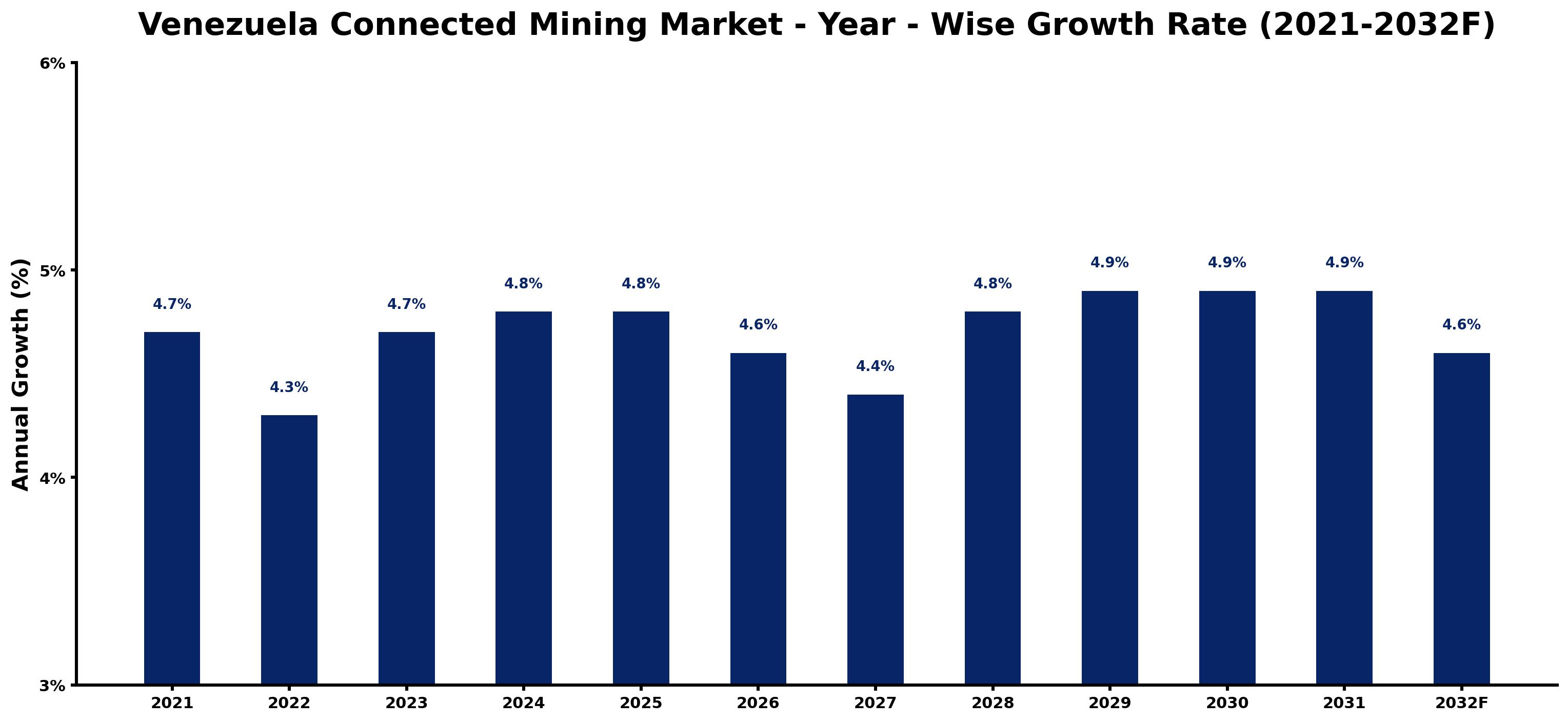 Venezuela Connected Mining Market Year-wise Growth Rate and Key Drivers