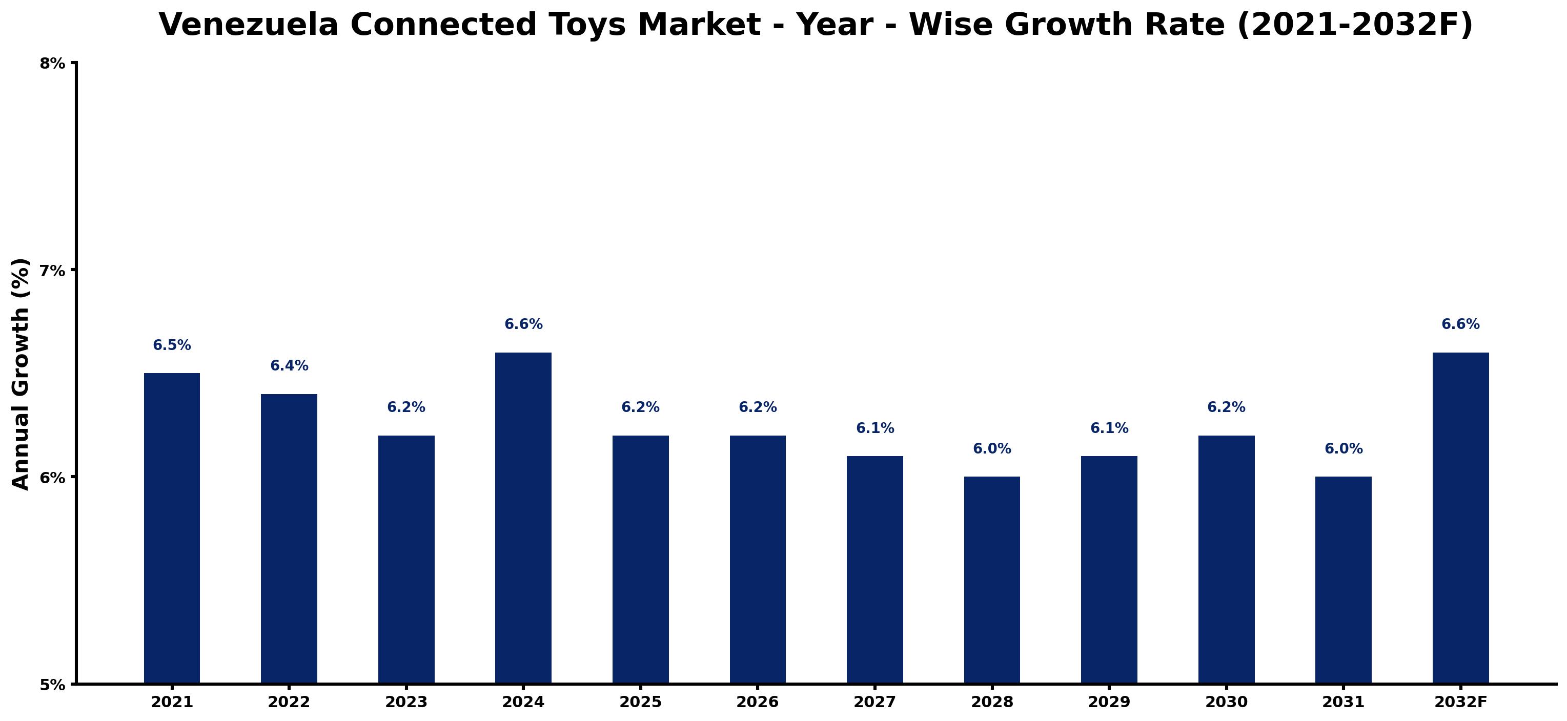 Venezuela Connected Toys Market Year-wise Growth Rate and Key Drivers