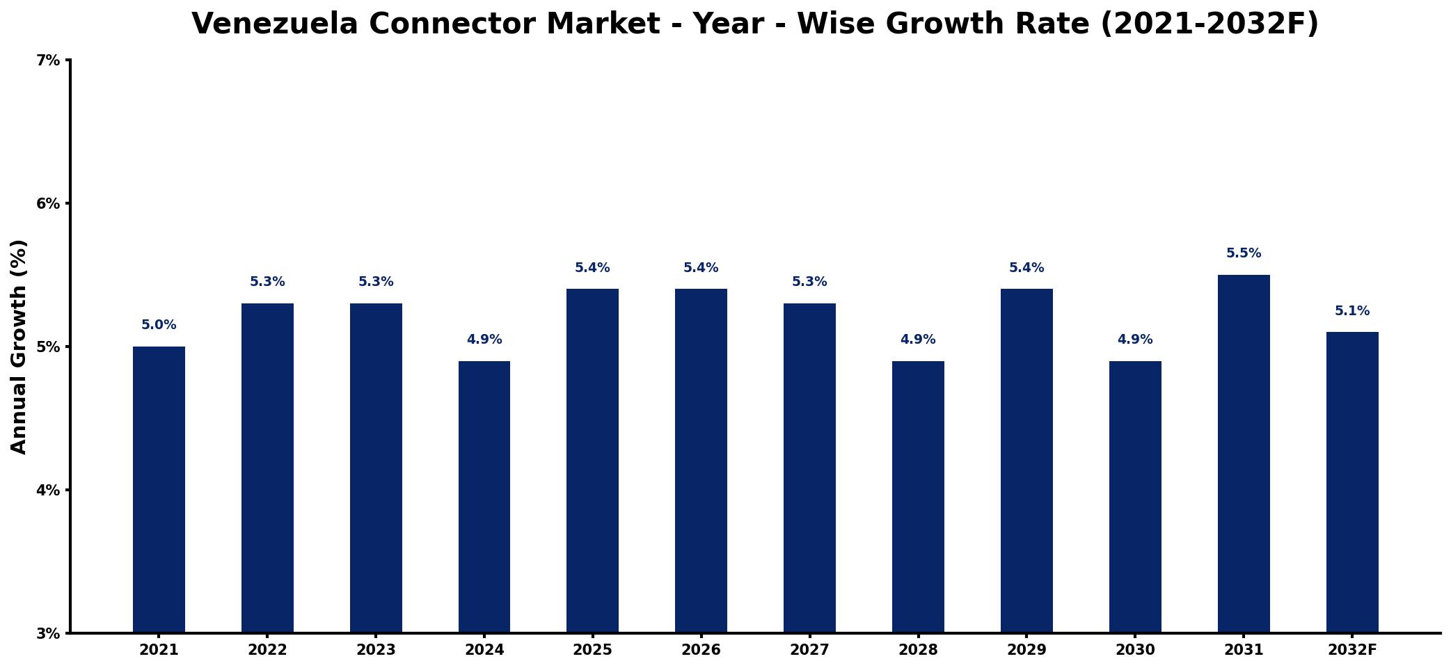 Venezuela Connector Market Year-wise Growth Rate and Key Drivers