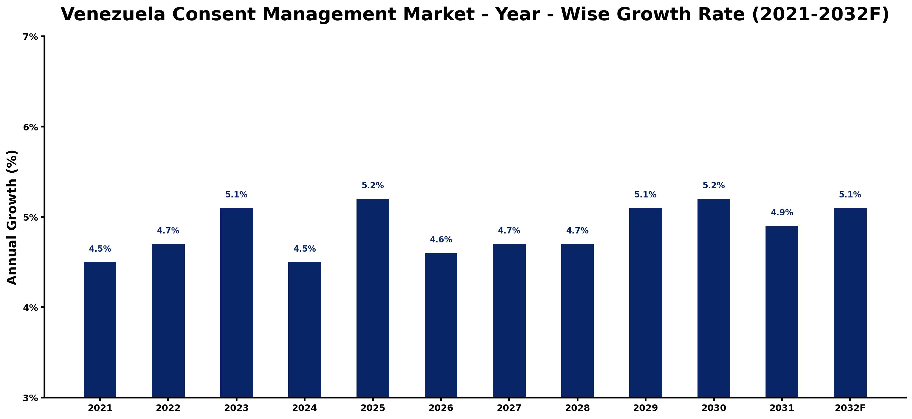 Venezuela Consent Management Market Year-wise Growth Rate and Key Drivers