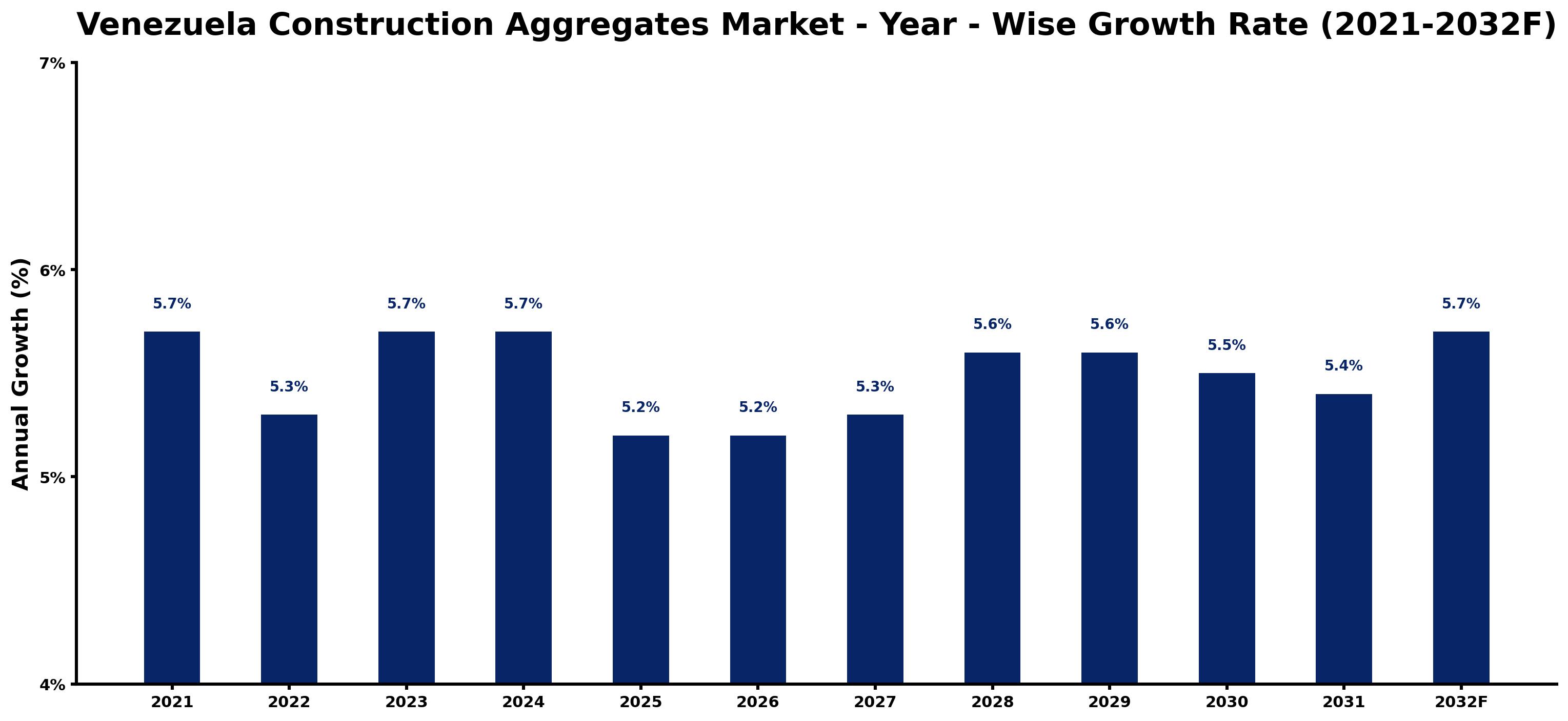 Venezuela Construction Aggregates Market Year-wise Growth Rate and Key Drivers