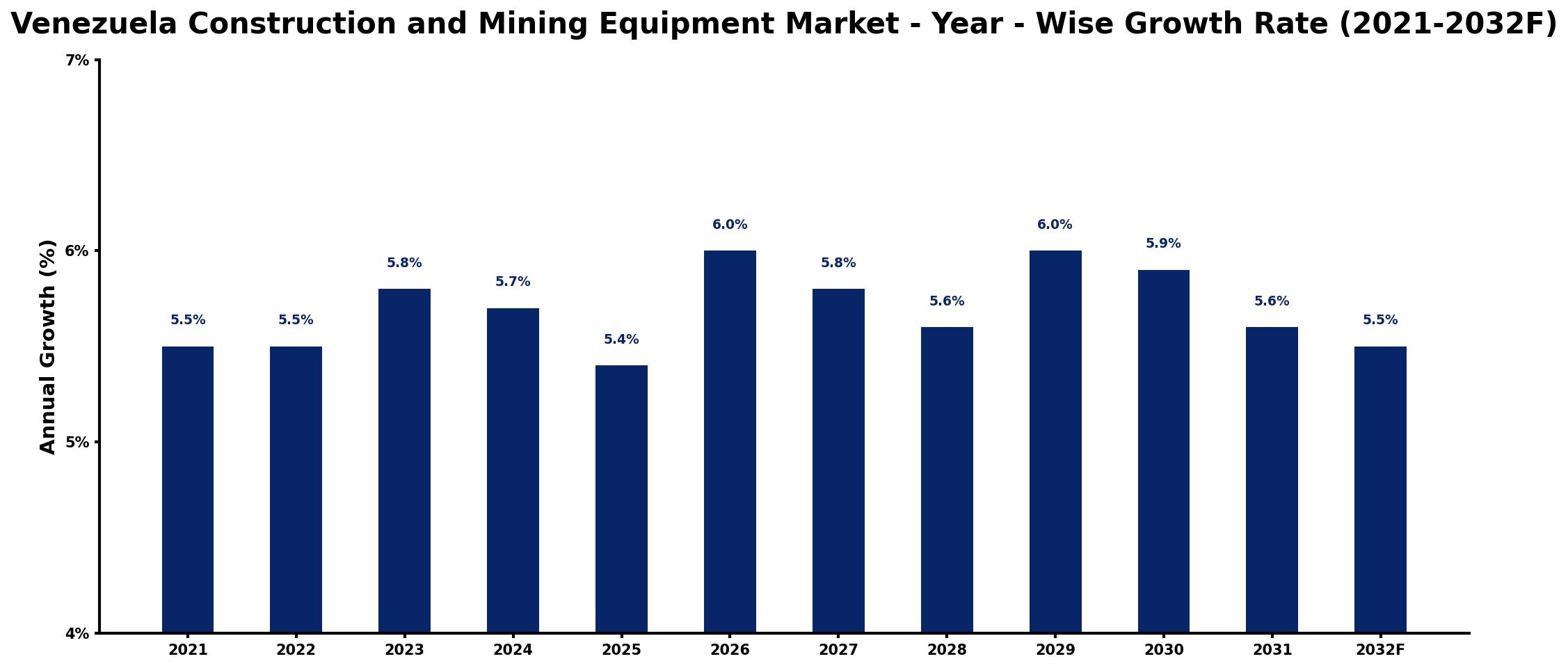 Venezuela Construction and Mining Equipment Market Year-wise Growth Rate and Key Drivers